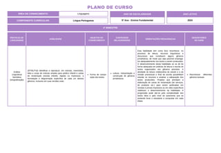 ÁREA DE CONHECIMENTO: Linguagens
PLANO DE CURSO
COMPONENTE CURRICULAR: Língua Portuguesa
ANO LETIVO
2024
4º BIMESTRE
ANO DE ESCOLARIDADE
5º Ano - Ensino Fundamental
PRÁTICAS DE
LINGUAGENS
HABILIDADE
OBJETOS DO
CONHECIMENTO
CONTEÚDOS
RELACIONADOS
ORIENTAÇÕES PEDAGÓGICAS
DESCRITORES
DO SAEB
Análise
Linguística/
Semiótica
(ortografização)
(EF35LP16) Identificar e reproduzir, em notícias, manchetes,
lides e corpo de notícias simples para público infantil e cartas
de reclamação (revista infantil), digitais ou impressos, a
formatação e diagramação específica de cada um desses
gêneros, inclusive em suas versões orais.
Forma de compo-
sição dos textos.
Leitura, interpretação e
construção de gêneros
jornalísticos.
Esta habilidade tem como foco reconhecer, no
processo de leitura, recursos linguísticos e
discursivos que constituem alguns gêneros
jornalísticos, de modo que seja possível empregá-
los adequadamente nos textos a serem produzidos.
O desenvolvimento desta habilidade só se dá de
forma adequada em práticas de leitura e escrita de
textos organizados nos gêneros previstos. A
atividade de leitura colaborativa de estudo e a de
revisão processual e final da escrita possibilitam
estudar os recursos e analisar a adequação dos
textos produzidos. Projetos que prevejam a
elaboração de cartas de reclamação (de serviços,
de produtos etc.) para serem publicadas em
revistas e jornais impressos ou em sites específicos
viabilizam o desenvolvimento da habilidade. A
progressão pode dar-se pela complexidade dos
textos lidos e pelo nível de autonomia que se
pretende levar o estudante a conquistar em cada
etapa.
Reconhecer diferentes
gêneros textuais.
 