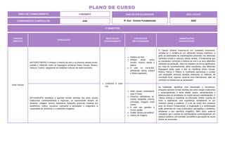 1º BIMESTRE
COMPONENTE CURRICULAR: Arte
ANO DE ESCOLARIDADE
5º Ano - Ensino Fundamental
ANO LETIVO
2024
PLANO DE CURSO
ÁREA DE CONHECIMENTO: Linguagens
UNIDADE
TEMÁTICA
HABILIDADE
OBJETOS DO
CONHECIMENTO
CONTEÚDOS
RELACIONADOS
ORIENTAÇÕES
PEDAGÓGICAS
Artes Visuais
(EF15AR27MGP5) Conhecer a história da Arte e os diversos artistas locais,
criando e refletindo sobre as linguagens artísticas (Artes Visuais, Música,
Dança e Teatro), resgatando as tradições culturais de cada município.
Contextos e práti-
cas.
História da Arte.
Artistas locais (artes
visuais, música, dança e
teatro).
A arte no município:
artesanato, dança, música
e festas populares.
O Campo artístico encontra-se em constante movimento,
constitui-se e modifica-se em diferentes tempos históricos, a
partir da diversidade de manifestações presentes nos diferentes
contextos sociais e culturais. Nesse sentido, é fundamental que
os estudantes conheçam a história da Arte e os seus diferentes
contextos de produção. Deve-se trabalhar de forma significativa,
por meio do reconhecimento, pelos estudantes, das diferentes
linguagens pelas quais a arte se manifesta (Artes Visuais,
Música, Dança e Teatro). É importante oportunizar o contato
com produções artísticas variadas individuais ou coletivas, de
circulação local, regional, nacional e/ou internacional, além de
conhecer os artistas que as produziram.
(EF15AR01P5) Identificar e apreciar formas distintas das artes visuais
tradicionais contemporâneas e regionais, se expressando através do
desenho, colagem, pintura, dobradura, fotografia, gravuras, histórias em
quadrinhos, vídeos, escultura, cultivando a percepção, o imaginário, a
capacidade de simbolizar e o repertório imagético.
Artes visuais contemporâ-
neas e locais.
Desenho, dobraduras, es-
cultura, fotografia, cinema,
animação, colagem, entre
outros.
A arte nas paredes e
muros: grafite.
Grafite: técnica do estêncil.
Leitura de imagens.
Na habilidade, identificar está relacionado a reconhecer,
enquanto apreciar formas distintas das artes visuais tradicionais
e contemporâneas é sentir deleite, prazer, estranhamento e
abertura para se sensibilizar na fruição dessas manifestações. A
criança começa a simbolizar na Educação Infantil, quando dá
início a representar uma experiência verbalmente ou por
símbolos visuais e auditivos: é o faz de conta. Nos primeiros
anos do Ensino Fundamental, a imaginação e a simbolização
estão presentes em suas construções, percepções e narrativas,
ampliando o seu repertório imagético. Além disso, pode-se
considerar que o acesso às manifestações contemporâneas em
espaços públicos, por exemplo, possibilita a percepção de novas
formas de expressão.
 