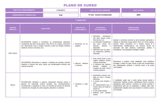 1º BIMESTRE
COMPONENTE CURRICULAR: Arte
ANO DE ESCOLARIDADE
5º Ano - Ensino Fundamental
ANO LETIVO
2024
PLANO DE CURSO
ÁREA DE CONHECIMENTO: Linguagens
UNIDADE
TEMÁTICA
HABILIDADE
OBJETOS DO
CONHECIMENTO
CONTEÚDOS
RELACIONADOS
ORIENTAÇÕES
PEDAGÓGICAS
Artes Visuais
(EF15AR02P5) Explorar e reconhecer as características elementos
constitutivos das artes visuais (ponto, linha, forma, cor, espaço, movimento
etc.) descobrindo novos e antigos conceitos a partir de criações artísticas
(desenho, pintura e escultura, etc.).
Elementos da lin-
guagem.
Elementos constitutivos
das artes visuais: ponto,
linha forma e cor.
Os elementos constitutivos
das artes visuais nos
desenho, pinturas e
fotografias.
Diferentes tipos de gravu-
ras: xilogravura, carimbos,
estampas.
Explorar e reconhecer permite ao aluno perceber, apreender e
manejar os elementos visuais (ponto, linha, cor, forma, espaço,
texturas, relevo, movimento, luz e sombra, volume bi e
tridimensional), identificando-os nas diversas formas de
expressão das artes plásticas, audiovisuais, gráficas e
tecnológicas e nas linguagens analógica e digital.
(EF15AR03P5) Reconhecer e analisar a influência de distintas matrizes
estéticas e culturais das artes visuais nas manifestações artísticas das
culturas nacionais.
Matrizes estéticas
e culturais.
Artes visuais locais e suas
origens estéticas (forma)
culturais (históricas).
A influência das matrizes
africana, indígena e
europeia nas artes visuais
e festas populares.
Reconhecer e analisar, nesta habilidade, inclui identificar,
investigar e refletir em artes visuais a partir das características
das manifestações artísticas e culturais locais e de outras
comunidades.
Música
(EF15AR13P5) Identificar e apreciar criticamente diversas formas e
gêneros de expressão musical (eruditos e/ou contemporâneos),
reconhecendo e analisando os usos e as funções da música em diversos
contextos de circulação da cultura regional, presentes no cotidiano.
Contextos e práti-
cas.
Expressões musicais: can-
tigas de roda e músicas
folclóricas.
A música suas funções e
usos.
As transformações que a
música sofreu ao longo do
século XX.
O som ocupa espaço.
Medindo sons: poluição
sonora.
A habilidade supõe que o aluno possa escutar atenta e
criticamente materiais sonoros, identificando formas musicais,
abrangendo vários gêneros. Conhecer as formas musicais é
indispensável para que se estabeleça o diálogo sobre elas,
estabelecendo relações entre suas funções no contexto social e
de circulação.
 