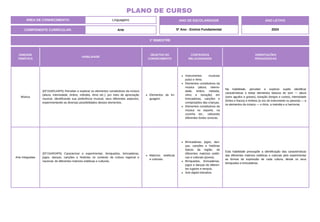 1º BIMESTRE
COMPONENTE CURRICULAR: Arte
ANO DE ESCOLARIDADE
5º Ano - Ensino Fundamental
ANO LETIVO
2024
PLANO DE CURSO
ÁREA DE CONHECIMENTO: Linguagens
UNIDADE
TEMÁTICA
HABILIDADE
OBJETOS DO
CONHECIMENTO
CONTEÚDOS
RELACIONADOS
ORIENTAÇÕES
PEDAGÓGICAS
Música
(EF15AR14AP5) Perceber e explorar os elementos constitutivos da música
(altura, intensidade, timbre, melodia, ritmo etc.), por meio de apreciação
musical, identificando sua preferência musical, seus diferentes aspectos,
experimentando as diversas possibilidades desses elementos.
Elementos da lin-
guagem.
Instrumentos musicais
pulso e ritmo.
Elementos constitutivos da
música (altura, intensi-
dade, timbre, melodia,
ritmo e duração) em
brincadeiras, canções e
composições das crianças.
Elementos constitutivos da
música no esporte, na
cozinha etc., utilizando
diferentes fontes sonoras.
Na habilidade, perceber e explorar supõe identificar
características e testar elementos básicos do som — altura
(sons agudos e graves), duração (longos e curtos), intensidade
(fortes e fracos) e timbres (a voz do instrumento ou pessoa) — e
os elementos da música — o ritmo, a melodia e a harmonia.
Arte Integradas
(EF15AR24P5) Caracterizar e experimentar, brinquedos, brincadeiras,
jogos, danças, canções e histórias no contexto da cultura regional e
nacional, de diferentes matrizes estéticas e culturais.
Matrizes estéticas
e culturais.
Brincadeiras, jogos, dan-
ças, canções e histórias
típicas da região, de
diferentes matrizes estéti-
cas e culturais (povos).
Brinquedos, brincadeiras,
jogos e danças de diferen-
tes lugares e tempos.
Arte digital interativa.
Esta habilidade pressupõe a identificação das características
das diferentes matrizes estéticas e culturais pelo experimentar
as formas de expressão de cada cultura, desde os seus
brinquedos e brincadeiras.
 