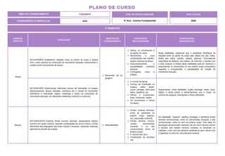 2º BIMESTRE
COMPONENTE CURRICULAR: Arte
ANO DE ESCOLARIDADE
5º Ano - Ensino Fundamental
ANO LETIVO
2024
PLANO DE CURSO
ÁREA DE CONHECIMENTO: Linguagens
UNIDADE
TEMÁTICA
HABILIDADE
OBJETOS DO
CONHECIMENTO
CONTEÚDOS
RELACIONADOS
ORIENTAÇÕES
PEDAGÓGICAS
Dança
(EF15AR09P5) Estabelecer relações entre as partes do corpo e destas
com o todo corporal na construção do movimento dançado, expressando e
criando novos movimentos de dança.
Elementos da lin-
guagem.
Dança: os movimentos e
as partes do corpo.
Movimentos e suas
combinações nas manifes-
tações culturais da dança.
Autoconhecimento e
possibilidades corporais
próprias.
Coreografia: corpo e
espaço.
Nesta habilidade, espera-se que o estudante identifique as
relações entre as partes do corpo (pés, dedos dos pés, mãos,
dedos das mãos, quadris, cabeça, pescoço, musculaturas
específicas do abdome, dos joelhos, do rosto etc.) e destas com
o todo corporal. A ênfase desta habilidade está em conhecer e
experimentar os movimentos do seu próprio corpo (consciência
corporal) e compreender a possibilidade de criação de
movimento dançado.
(EF15AR10P5) Experimentar diferentes formas de orientação no espaço
(deslocamentos, planos, direções, caminhos etc.) e tempo do movimento
(referência à velocidade: rápido, moderado e lento) na construção do
movimento dançado, em diferentes ambientes (internos e externos).
O mundo da dança.
Formas de orientação no
espaço: saltar, andar,
correr, carregar, olhar para
lados, equilibrar, etc.
Ritmos e movimentos:
lento, moderado, rápido.
Os movimentos e ritmos
na dança.
Experimentar, nesta habilidade, supõe investigar, testar, fazer,
refazer e sentir prazer e estranhamento com o corpo, na
vivência de espaços, orientações e ritmos diferentes.
Musica
(EF15AR15AP5) Explorar fontes sonoras diversas, pesquisando objetos
sonoros em várias culturas, fazendo combinações de sons e ritmos, unindo
elementos das linguagens das artes visuais e musicais, utilizando materiais
alternativos através da criação.
Materialidades.
Fontes sonoras diversas,
como as existentes no
próprio corpo (palmas,
voz, percussão corporal).
Fontes sonoras conven-
cionais: instrumentos
musicais e os não
convencionais (sons do
próprio corpo).
O volume dos sons.
Composição de canções/
rap.
Na habilidade, “explorar” significa investigar e identificar fontes
sonoras convencionais, como os instrumentos musicais, e não
convencionais, como os sons do próprio corpo. Com base na
percepção da percussão corporal e da voz como recurso sonoro
e musical, dos objetos sonoros, inclusive os presentes no
cotidiano, e dos sons da natureza, pretende-se que o aluno criar
e organizar os sons em uma estrutura musical.
 