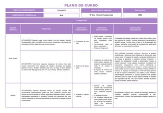 3º BIMESTRE
COMPONENTE CURRICULAR: Arte
ANO DE ESCOLARIDADE
5º Ano - Ensino Fundamental
ANO LETIVO
2024
PLANO DE CURSO
ÁREA DE CONHECIMENTO: Linguagens
UNIDADE
TEMÁTICA
HABILIDADE
OBJETOS DO
CONHECIMENTO
CONTEÚDOS
RELACIONADOS
ORIENTAÇÕES
PEDAGÓGICAS
Artes visuais
(EF15AR06P5) Dialogar sobre a sua criação e as dos colegas, fazendo
considerações sobre a criação uns dos outros, ampliando a percepção da
pluralidade artística, para alcançar sentidos plurais.
Processos de cria-
ção.
Artes visuais – processos
de criação: pintura, cola-
gem, modelagem, entre
outras.
Apresentação para os
pares, exposições.
Gravuras: isogravura.
A habilidade de dialogar supõe que o aluno possa refletir sobre
seu processo de criação , construir argumentos, ponderações e
também escutar e refletir sobre o fazer e as ponderações dos
colegas, ampliando a percepção da pluralidade de significados
atribuíveis às manifestações artísticas.
(EF15AR07P5) Reconhecer algumas categorias do sistema das artes
visuais, valorizando como espaços de criação e produção os espaços
públicos mineiros, também utilizados hoje como um lugar de fazer artístico
no sistema das linguagens da arte, com seus artistas, artesãos e públicos.
Sistemas de lingua-
gens.
Categorias do sistema das
artes visuais: espaços de
criação e produção (ateliês
livres e de artistas e
artesãos).
Categorias do sistema das
artes visuais: criadores
(artistas, artesãos).
Esta habilidade pressupõe conhecer, descrever e analisar
semelhanças e diferenças entre categorias do sistema das artes
visuais como: 1. Espaços de criação e produção (ateliês livres e
de artistas e artesãos) e criadores (artistas, artesãos); 2.
Espaços de catalogação, difusão e preservação (museus e
centros culturais) e suas equipes (curadores, montadores de
exposições, restauradores, entre outros), viabilizando a
compreensão do trabalho dos museus e centros culturais na
conservação dos bens culturais de distintas matrizes estéticas e
culturais; 3. Espaços de exposição e comercialização (galerias
de arte e espaços comerciais) e seu público, como visitantes,
colecionadores e leiloeiros; 4. Espaços públicos, hoje também
utilizados como um lugar de fazer artístico inserido no sistema
das linguagens da arte, com seus artistas, artesãos e público
(praças, avenidas, prédios públicos).
Música
(EF15AR16P5) Explorar diferentes formas de registro musical não
convencional (representação gráfica de sons, partituras criativas etc.)
através da escuta atenta da música registrando diferentes timbres, alturas,
intensidades percebendo a presença múltipla dos elementos em uma
música, utilizando os recursos audiovisuais e reconhecer a notação musical
convencional.
Notação e registro
musical.
Formas de registro
musical não convencional
(representação gráfica de
sons, partituras criativas,
etc.).
A duração dos sons.
Os elementos básicos das
artes visuais (linha, ponto,
cor e forma) na represen-
tação das partituras
convencionais.
Na habilidade, “explorar” tem o sentido de investigar, identificar e
conhecer notações musicais convencionais e não-
convencionais. Portanto, está relacionada a registros gráficos do
som.
 
