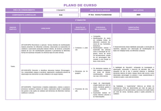 3º BIMESTRE
COMPONENTE CURRICULAR: Arte
ANO DE ESCOLARIDADE
5º Ano - Ensino Fundamental
ANO LETIVO
2024
PLANO DE CURSO
ÁREA DE CONHECIMENTO: Linguagens
UNIDADE
TEMÁTICA
HABILIDADE
OBJETOS DO
CONHECIMENTO
CONTEÚDOS
RELACIONADOS
ORIENTAÇÕES
PEDAGÓGICAS
Teatro
(EF15AR18P5) Reconhecer e apreciar formas distintas de manifestações
teatrais presentes em diferentes contextos, observando as expressões do
cotidiano e apreciando produções teatrais infantis, de bonecos, produções
teatrais de rua e de manifestações populares e percebendo as diferentes
formas de expressar emoções nos diversos tipos de artes cênicas.
Contextos e práti-
cas.
Cenografia.
Manifestações do teatro
em múltiplas fontes, de
diferentes contextos (bo-
necos de rua, marionetes,
fantoches).
Manifestações teatrais e
expressão das pessoas
como a entonação de voz,
gestos, forma de narrar
um acontecimento, criação
de um personagem rela-
cionado a uma função ou
tema, entre outros.
O desenvolvimento desta habilidade pressupõe a construção de
repertório, adquirido com observação de manifestações do
teatro em múltiplas fontes, de diferentes contextos.
(EF15AR19P5) Descobrir e identificar elementos teatrais (Personagem,
voz, corporeidade, espaço e narrativa), registrando e analisando através da
observação dos elementos na vida cotidiana e em peças teatrais.
Elementos da lin-
guagem.
Os elementos teatrais na
vida cotidiana (malabares
nos sinais de trânsito,
manifestações, músicos
nas ruas, entre outros).
A habilidade de “descobrir”, embasada na investigação e
observação, pressupõe o exercício de perceber que, nas
situações do dia a dia, é possível observar e identificar
elementos básicos do teatro: espaço (local onde ocorre a cena
observada), personagem (a pessoa e suas características) e
narrativa (a ação, o que está ocorrendo).
(EF15AR20P5) - Experimentar o trabalho colaborativo, coletivo e autoral e
processos narrativos criativos em teatro, explorando desde a teatralidade
dos gestos e das ações do cotidiano até elementos de diferentes matrizes
estéticas e culturais.
Processos de cria-
ção.
Jogos de improvisação:
criação teatral por meio de
cenas, narrativas, gestos e
ações presentes no
cotidiano.
Expressões teatrais em
outras matrizes culturais e
as improvisações.
Na habilidade, o “experimentar” refere-se ao âmbito do
expressar-se. Pode ser desenvolvida por meio de jogos de
improvisação a fim de potencializar o processo de criação teatral
por meio de cenas, narrativas, gestos e ações presentes no
cotidiano.
 