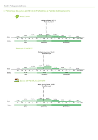 Boletim Pedagógico da Escola


4. Percentual de Alunos por Nível de Proficiência e Padrão de Desempenho

                        Minas Gerais

                                                                    Média do Estado: 207,23
                                                                        Rede Municipal




                                                              19,12%            19,40%         16,37%
                                              15,53%
                               8,24%                                                                          11,06%
               2,59%                                                                                                            5,39%         2,30%
   Níveis
                Até      125     a      150     a      175      a       200         a    225     a      250     a       275      a      300    acima de 300

   Padrões                     26,36%                                  38,52%                                          35,12%
                                Baixo                               Intermediário                                   Recomendado




               Município: ITAMONTE

                                                             Média do Município: 198,09
                                                                  Rede Municipal




                                                                                28,86%
                                                              21,48%
                                              16,11%
                               9,40%                                                           11,41%
                2,68%                                                                                         5,37%             4,03%
   Níveis                                                                                                                                     0,67%

                Até      125     a      150     a      175      a       200         a    225     a      250     a       275       a     300    acima de 300

   Padrões                     28,19%                                  50,34%                                          21,48%
                                Baixo                               Intermediário                                   Recomendado




                        Escola: EM PE DR JOAO SCOTTI

                                                             Média da sua Escola: 197,97
                                                                   Rede Municipal




                                                              21,84%            20,69%
                               13,79%         14,94%                                           13,79%
                                                                                                              6,90%             4,60%
               2,30%                                                                                                                          1,15%
   Níveis
                Até      125     a      150     a      175      a       200         a    225     a      250     a       275      a      300    acima de 300

   Padrões                     31,03%                                  42,53%                                          26,44%
                                Baixo                               Intermediário                                   Recomendado
 