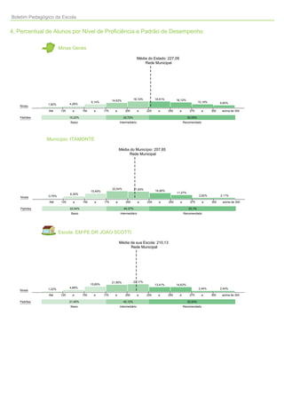 Boletim Pedagógico da Escola


4. Percentual de Alunos por Nível de Proficiência e Padrão de Desempenho

                        Minas Gerais

                                                                                   Média do Estado: 227,09
                                                                                       Rede Municipal




                                                                               18,10%         18,91%         16,12%
                                                             14,63%
                                              9,14%                                                                            10,18%         6,85%
               1,82%           4,26%
   Níveis
                Até      125    a       150     a      175     a       200         a    225     a      250     a       275       a      300    acima de 300

   Padrões                     15,22%                                 32,72%                                          52,05%
                               Baixo                               Intermediário                                   Recomendado




               Município: ITAMONTE

                                                                   Média do Município: 207,85
                                                                        Rede Municipal




                                                             22,54%            21,83%
                                              15,49%                                          16,90%
                                                                                                             11,27%
                               6,34%
                0,70%                                                                                                          2,82%          2,11%
   Níveis
                Até      125     a      150     a      175     a       200         a    225     a      250     a       275       a      300    acima de 300

   Padrões                     22,54%                                 44,37%                                          33,1%
                                Baixo                              Intermediário                                   Recomendado




                        Escola: EM PE DR JOAO SCOTTI

                                                                   Média da sua Escola: 210,13
                                                                         Rede Municipal




                                                             21,95%            23,17%
                                              15,85%                                          13,41%         14,63%
                               4,88%                                                                                           2,44%          2,44%
   Níveis      1,22%

                Até      125    a       150     a      175     a       200         a    225     a      250     a       275       a      300    acima de 300

   Padrões                     21,95%                                 45,12%                                          32,93%
                               Baixo                               Intermediário                                   Recomendado
 
