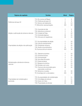 Tópicos do capítulo Tarefas Nível Página
Potências de base 10
T13. Os cromos do Miguel
T14. Potências de base 10
T13. Número de habitantes
T7. Diferentes representações
I
I
II
III
9
9
14
18
Adição e subtracção de números naturais
T15. A prenda da mãe
T16. Adivinha os números!
T19. A idade da Filipa
T14. Contando degraus
T15. Intrusos em sequências
I
I
I
II
II
9
9
10
15
15
Propriedades da adição e da subtracção
T17. As propriedades da adição
T18. Calcula mentalmente!
T20. Compondo números
T16. Avalia a tua estimativa
T8. À procura de um número
I
I
I
II
III
10
10
10
15
18
Multiplicação e divisão de números
naturais
T21. Tabuleiros de bolos
T22. O lanche da Sara
T25. Pavimentação
T26. Garrafões de azeite
T27. Clube de dança
T17. Despesa na cantina
T18. Divisões com resto
T21. À procura de enunciados para
expressões numéricas
T22. Números cruzados
T9. Investiga com a calculadora
I
I
I
I
I
II
II
II
II
III
10
10
11
11
11
15
15
16
16
18
Propriedades da multiplicação e
da divisão
T23. As propriedades da multiplicação
T24. Estratégias de cálculo
T19. Factor em falta
T20. Propriedades da divisão
I
I
II
II
11
11
16
16
001•018_CTMP5:Layout 1 10/03/13 08:40 Page 4
 