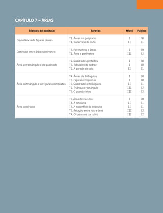 CAPÍTULO 7 – ÁREAS
Tópicos do capítulo Tarefas Nível Página
Equivalência de figuras planas
T1. Áreas no geoplano
T1. Superfície do cubo
I
II
58
61
Distinção entre área e perímetro
T5. Perímetros e áreas
T1. Área e perímetro
I
III
59
62
Área do rectângulo e do quadrado
T2. Quadrados perfeitos
T3. Tabuleiro de xadrez
T2. A parede da sala
I
I
II
58
58
61
Área do triângulo e de figuras compostas
T4. Áreas de triângulos
T6. Figuras compostas
T3. Quadrados e triângulos
T2. Triângulo rectângulo
T5. O guarda-jóias
I
I
II
III
III
58
60
61
62
62
Área do círculo
T7. Área de círculos
T4. A omeleta
T5. A superfície do depósito
T3. Relação entre raio e área
T4. Círculos na cartolina
I
II
II
III
III
60
61
61
62
62
057•062_CTMP5:Layout 1 10/03/13 12:10 Page 57
 