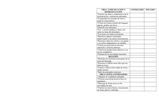 ÁREA: COMUNICACIÓN Y
REPRESENTACIÓN
CONSEGUIDO INICIADO
*Expresa sus ideas y sentimientos con la
pronunciación y entonación adecuados.
*Comprende los mensajes de otros y
actúa en consecuencia..
*Utiliza las formas sociales del lenguaje:
gracias, perdón, por favor…
*Identifica los antónimos.
*Lee y escribe palabras y frases con
todas las letras del abecedario.
*Lee textos con todos los fonemas.
*Reconoce algunas tecnologías
audiovisuales y las utiliza correctamente.
*Reconoce todos los colores y sus gamas
y los utiliza adaptándose a la realidad.
*Utiliza con precisión los diversos
materiales y técnicas plásticas.
*Valora sus producciones plásticas y las
de sus compañeros.
*Disfruta de las actividades musicales.
RELIGIÓN
*Identifica los elementos principales de la
fiesta del domingo.
*Reconoce la Biblia como libro que nos
habla de Jesús.
*Conoce a María como madre de Jesús y
madre nuestra.
*Sabe las principales oraciones.
ÁREA: LENGUA EXTRANJERA
*Adquiere el vocabulario trabajado.
*Presenta una actitud positiva hacia la
asignatura.
*Participa de forma activa en las
actividades de aula.
*Finaliza las tareas diarias y las presenta
de forma pulcra y ordenada.
 