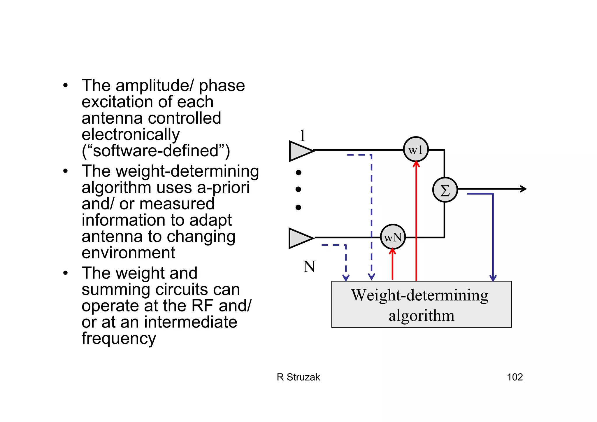R Struzak 102
• The amplitude/ phase
excitation of each
antenna controlled
electronically
(“software-defined”)
• The weight-determining
algorithm uses a-priori
and/ or measured
information to adapt
antenna to changing
environment
• The weight and
summing circuits can
operate at the RF and/
or at an intermediate
frequency
w1
wN
Σ
Weight-determining
algorithm
1
N
 