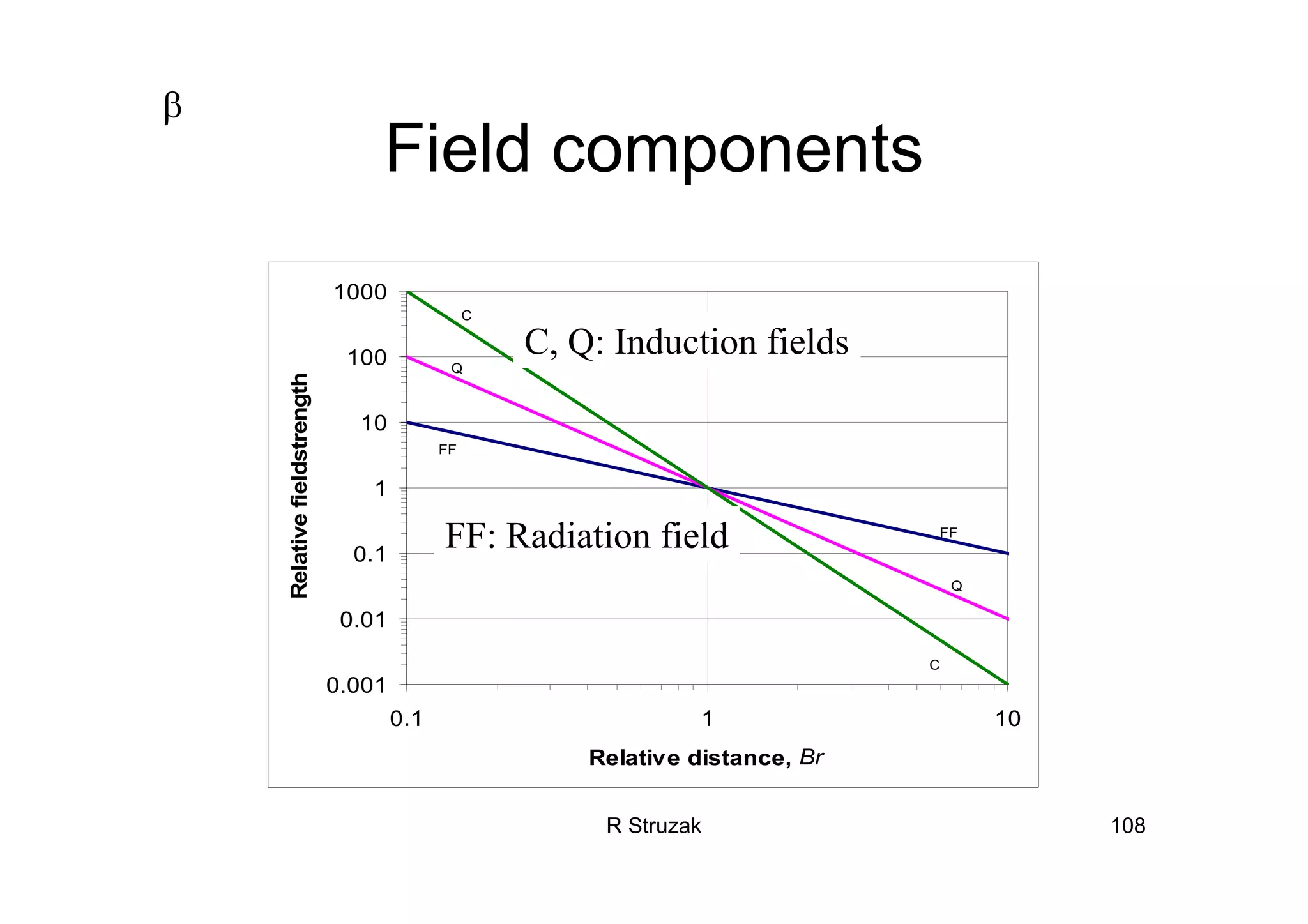 R Struzak 108
Field components
0.001
0.01
0.1
1
10
100
1000
0.1 1 10
Relative distance, Br
Relativefieldstrength
FF
FF
Q
Q
C
C
FF: Radiation field
C, Q: Induction fields
β
 
