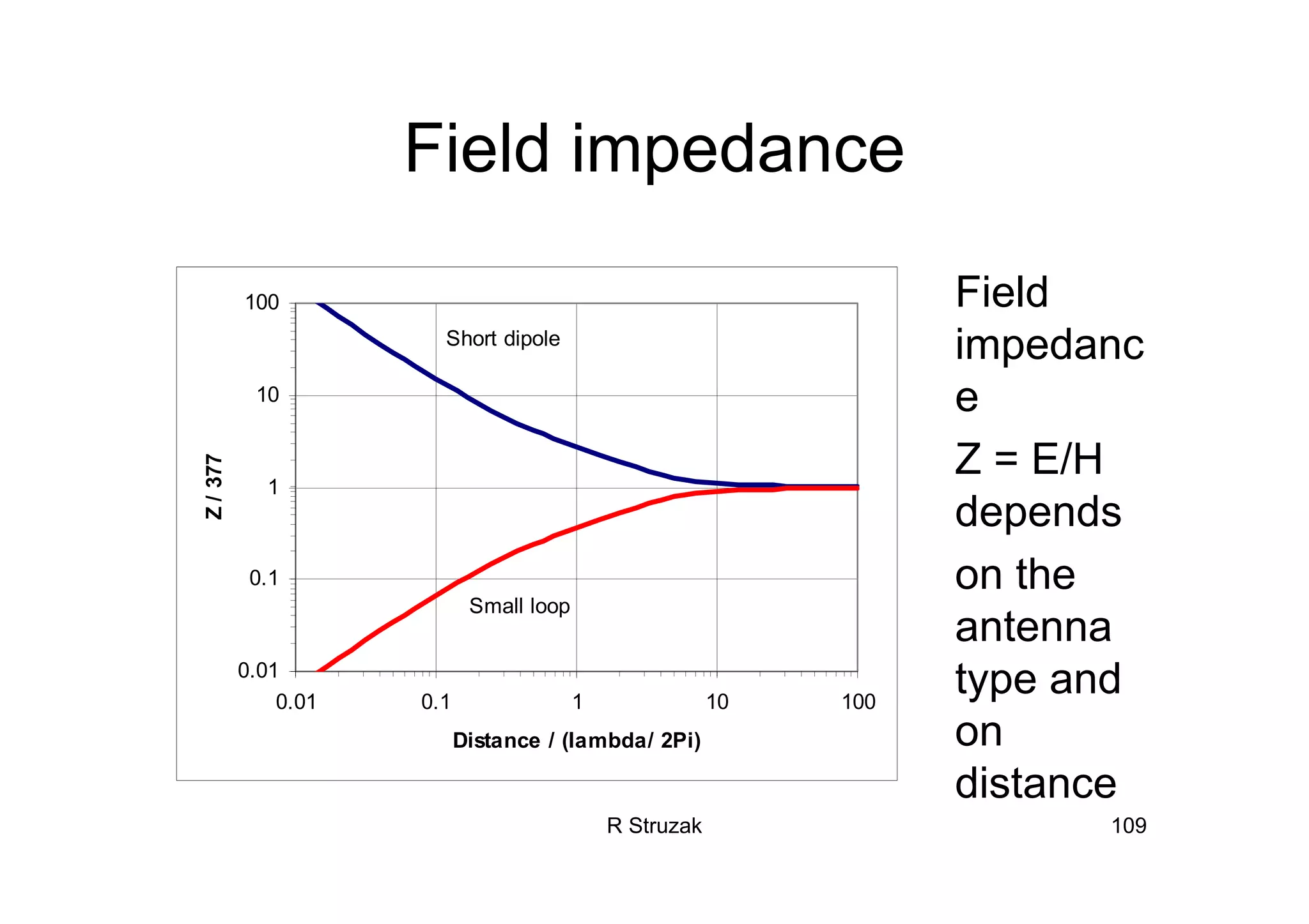 R Struzak 109
Field impedance
Field
impedanc
e
Z = E/H
depends
on the
antenna
type and
on
distance
0.01
0.1
1
10
100
0.01 0.1 1 10 100
Distance / (lambda/ 2Pi)
Z/377
Short dipole
Small loop
 