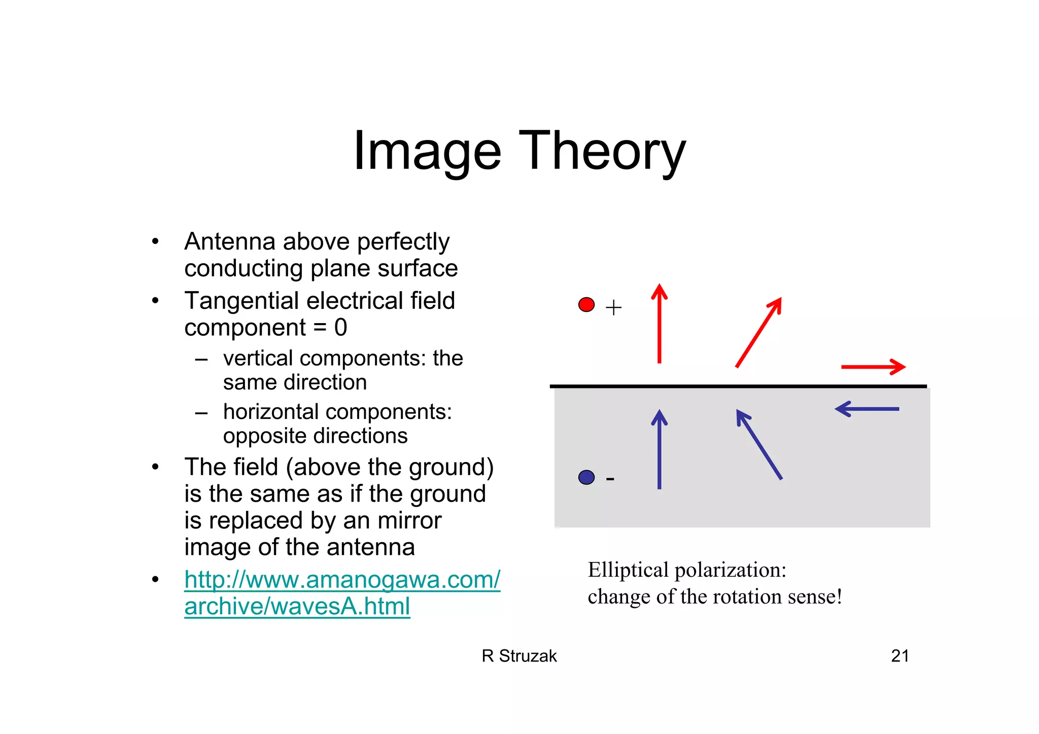 R Struzak 21
Image Theory
• Antenna above perfectly
conducting plane surface
• Tangential electrical field
component = 0
– vertical components: the
same direction
– horizontal components:
opposite directions
• The field (above the ground)
is the same as if the ground
is replaced by an mirror
image of the antenna
• http://www.amanogawa.com/
archive/wavesA.html
+
-
Elliptical polarization:
change of the rotation sense!
 