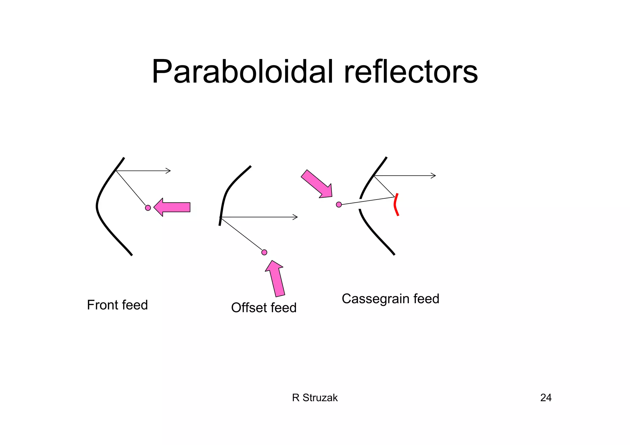 R Struzak 24
Paraboloidal reflectors
Front feed Cassegrain feed
Offset feed
 