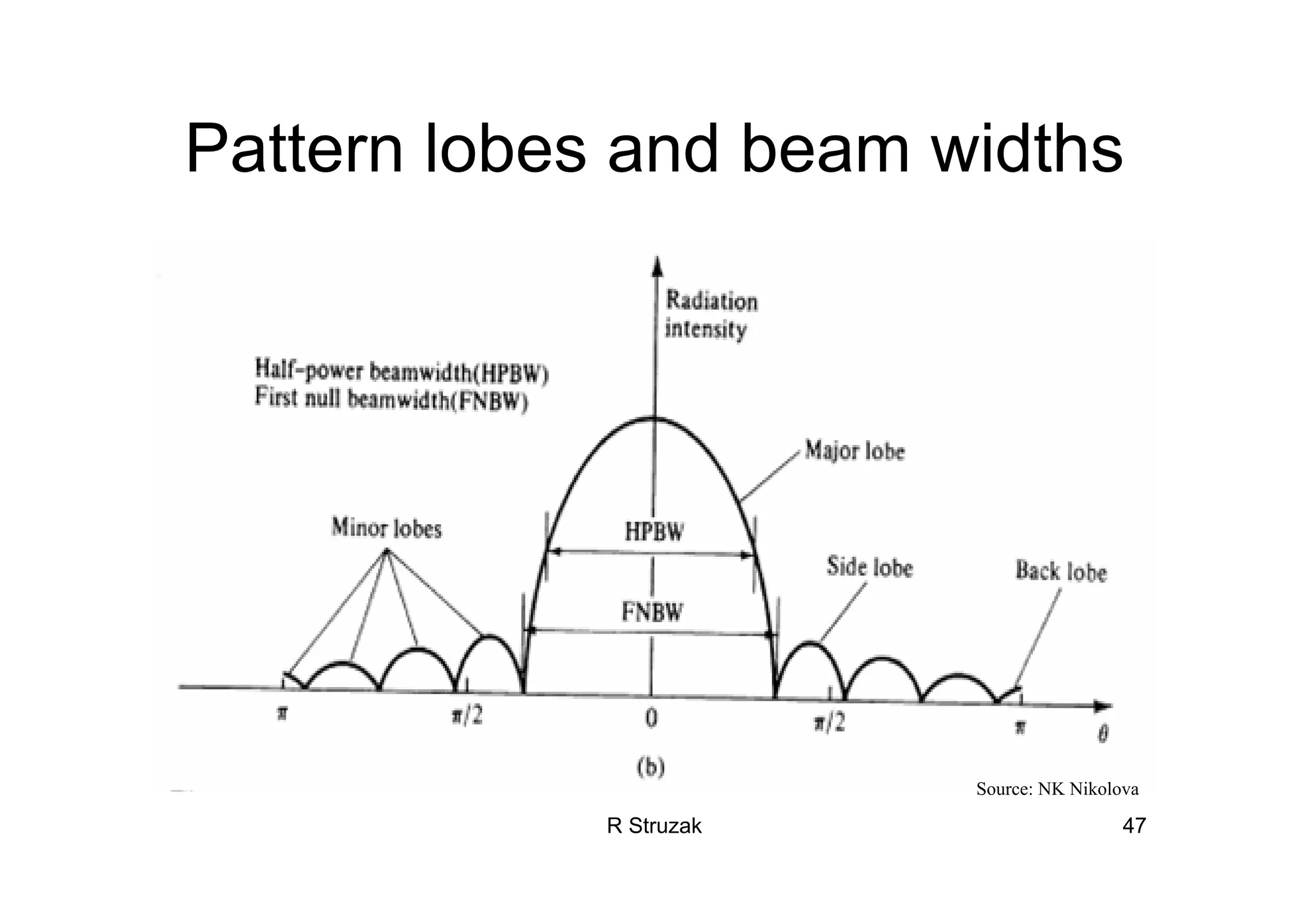 R Struzak 47
Pattern lobes and beam widths
Source: NK Nikolova
 