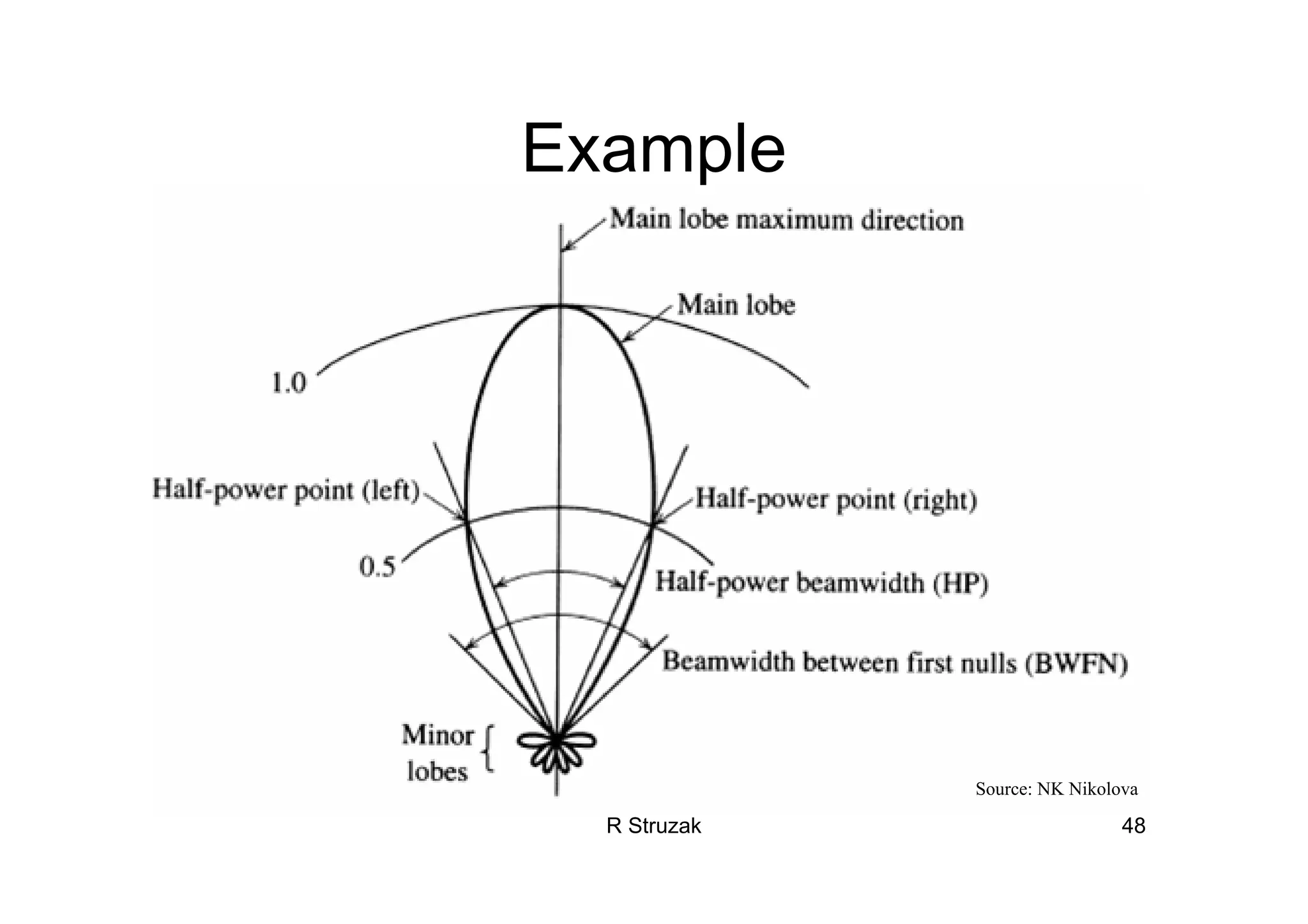 R Struzak 48
Example
Source: NK Nikolova
 