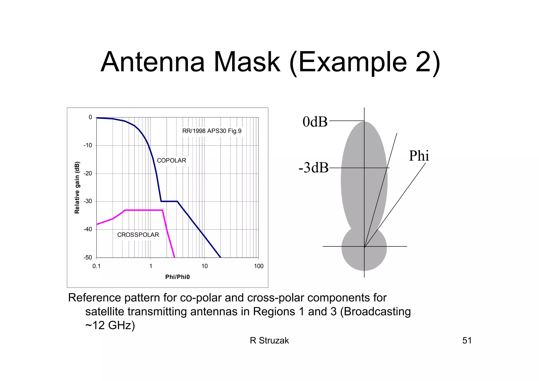 R Struzak 51
Antenna Mask (Example 2)
-50
-40
-30
-20
-10
0
0.1 1 10 100
Phi/Phi0
Relativegain(dB)
RR/1998 APS30 Fig.9
COPOLAR
CROSSPOLAR
Reference pattern for co-polar and cross-polar components for
satellite transmitting antennas in Regions 1 and 3 (Broadcasting
~12 GHz)
0dB
-3dB
Phi
 