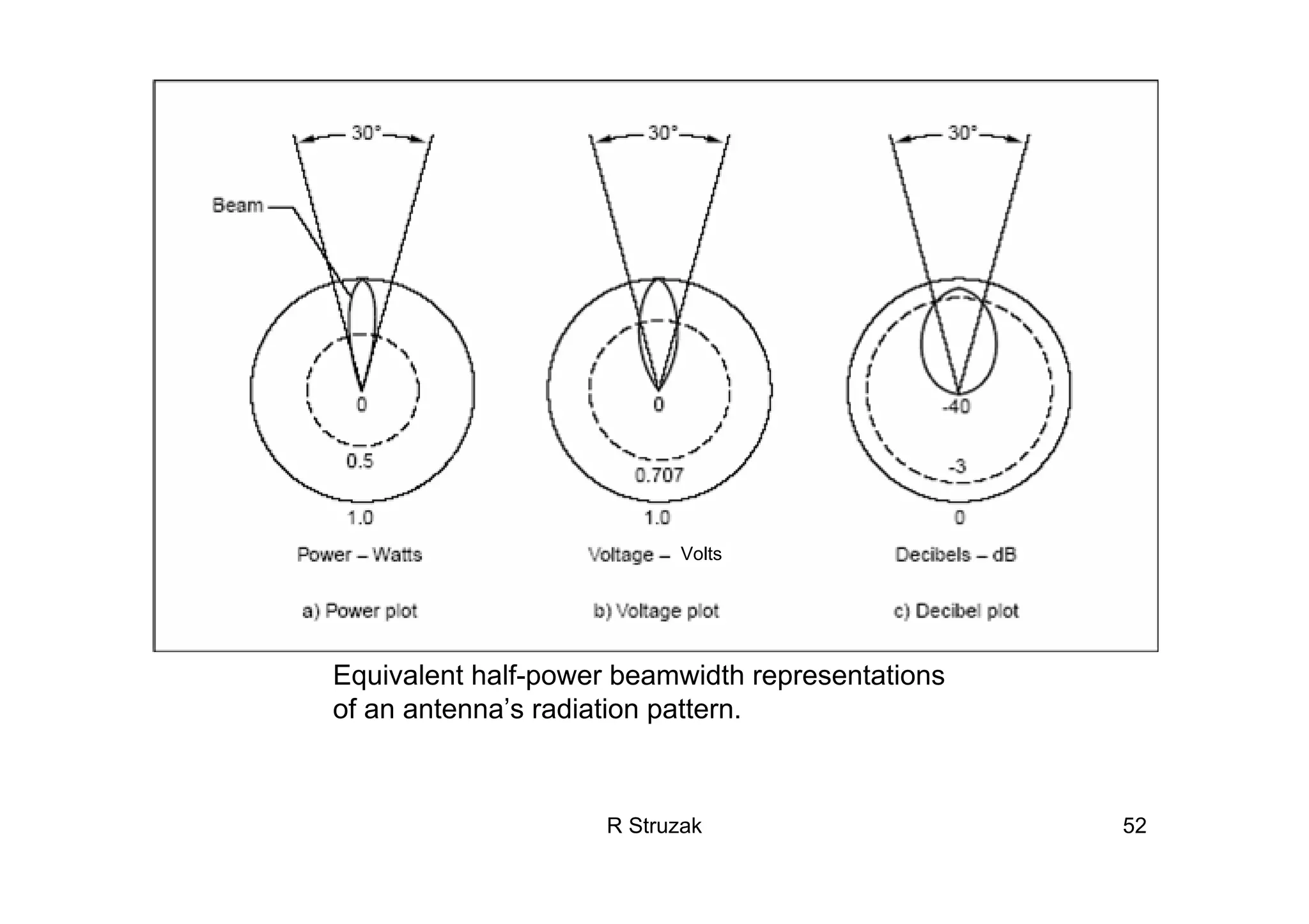 R Struzak 52
Equivalent half-power beamwidth representations
of an antenna’s radiation pattern.
Volts
 