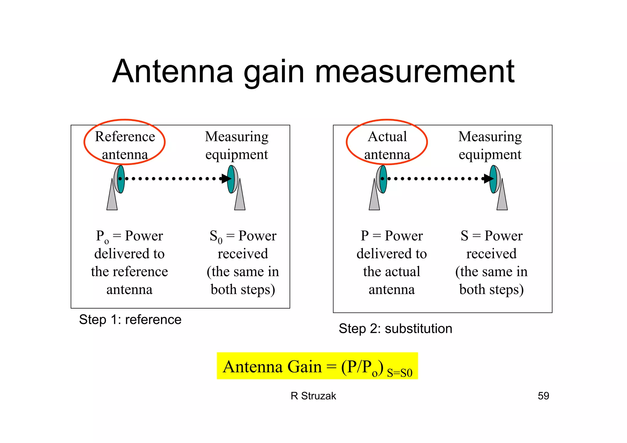 R Struzak 59
Antenna gain measurement
Antenna Gain = (P/Po) S=S0
Actual
antenna
P = Power
delivered to
the actual
antenna
S = Power
received
(the same in
both steps)
Measuring
equipment
Step 2: substitution
Reference
antenna
Po = Power
delivered to
the reference
antenna
S0 = Power
received
(the same in
both steps)
Measuring
equipment
Step 1: reference
 