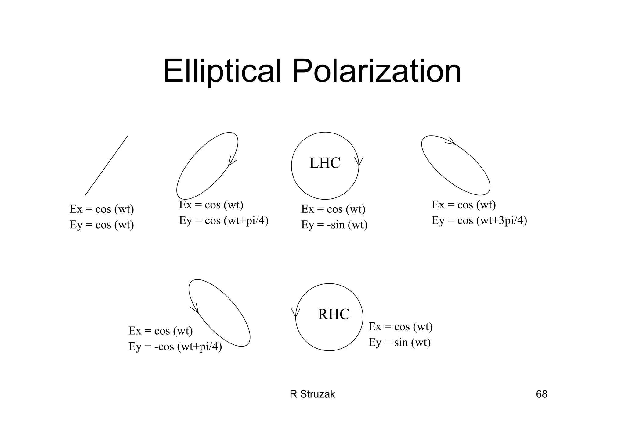 R Struzak 68
Elliptical Polarization
Ex = cos (wt)
Ey = cos (wt)
Ex = cos (wt)
Ey = cos (wt+pi/4)
Ex = cos (wt)
Ey = -sin (wt)
Ex = cos (wt)
Ey = cos (wt+3pi/4)
Ex = cos (wt)
Ey = -cos (wt+pi/4)
Ex = cos (wt)
Ey = sin (wt)
LHC
RHC
 