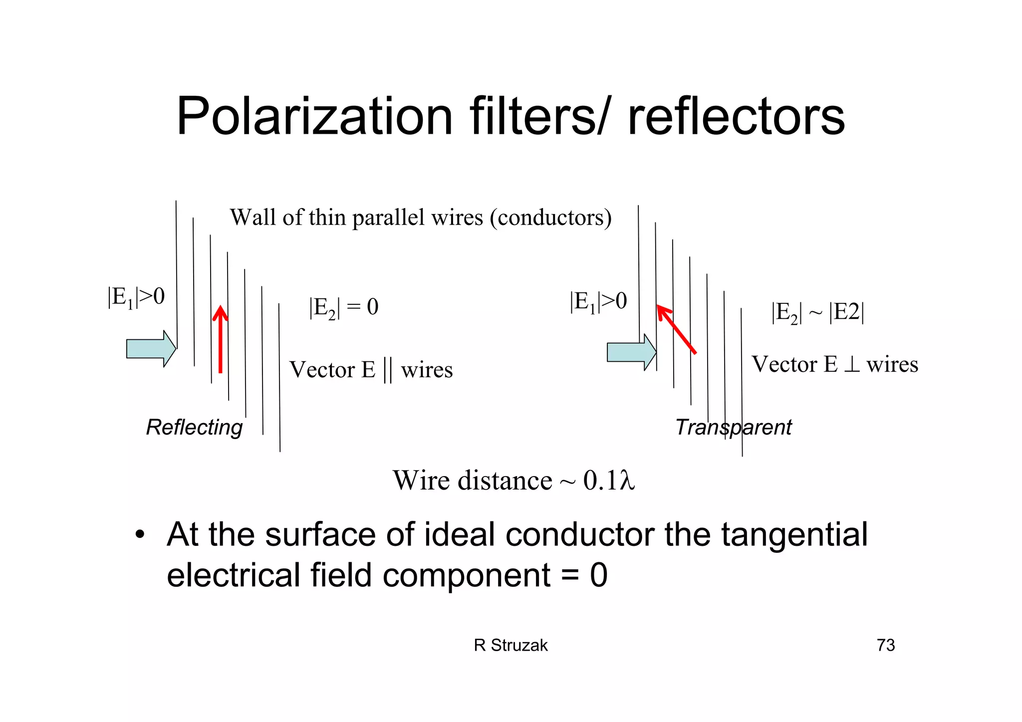 R Struzak 73
Polarization filters/ reflectors
• At the surface of ideal conductor the tangential
electrical field component = 0
|E1|>0 |E2| = 0
Vector E ⊥ wiresVector E || wires
|E1|>0 |E2| ~ |E2|
Wall of thin parallel wires (conductors)
Wire distance ~ 0.1λ
TransparentReflecting
 