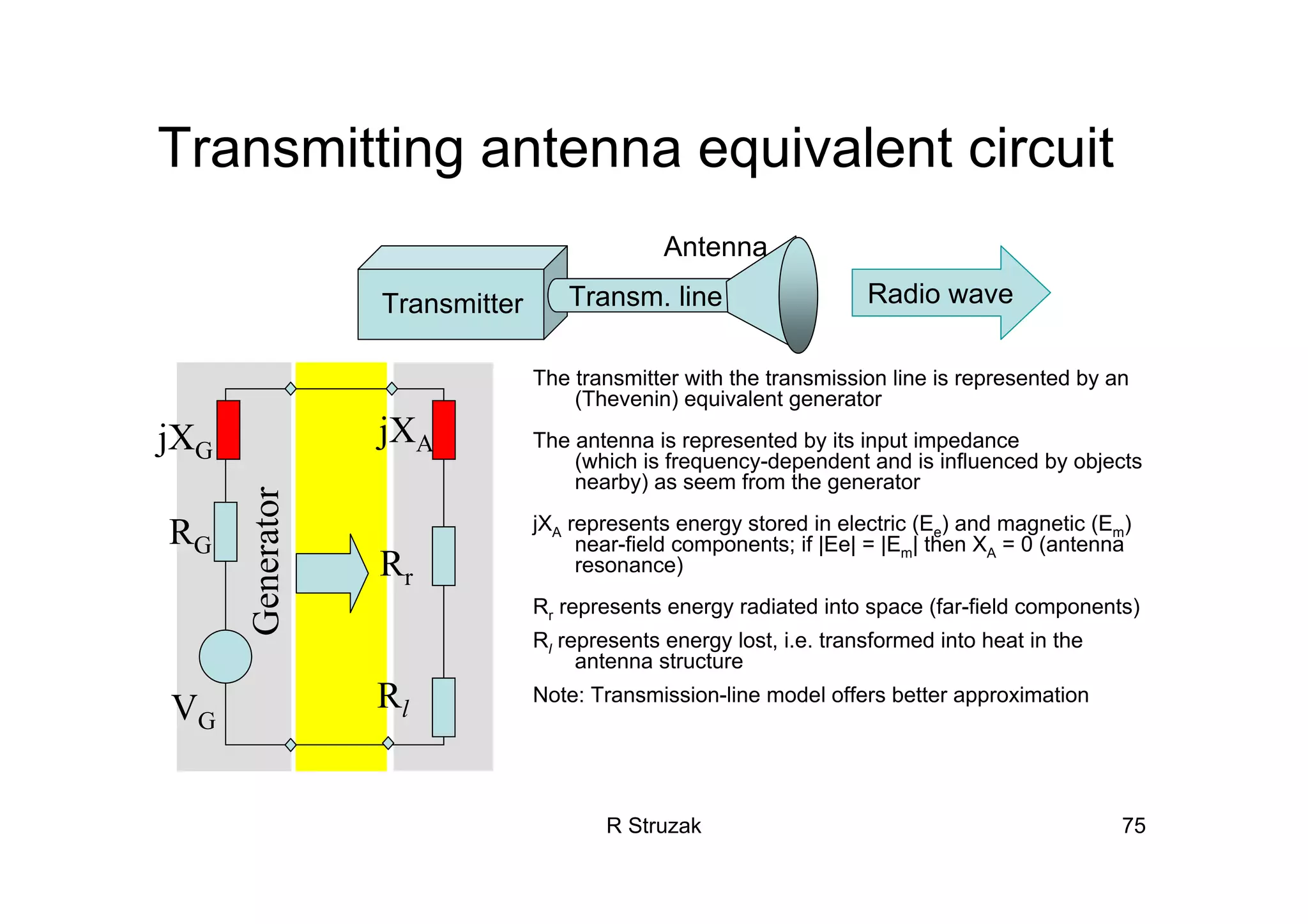R Struzak 75
Transmitting antenna equivalent circuit
Transmitter Transm. line
Antenna
Generator
RG
jXG
VG
jXA
Rr
Rl
The transmitter with the transmission line is represented by an
(Thevenin) equivalent generator
The antenna is represented by its input impedance
(which is frequency-dependent and is influenced by objects
nearby) as seem from the generator
jXA represents energy stored in electric (Ee) and magnetic (Em)
near-field components; if |Ee| = |Em| then XA = 0 (antenna
resonance)
Rr represents energy radiated into space (far-field components)
Rl represents energy lost, i.e. transformed into heat in the
antenna structure
Note: Transmission-line model offers better approximation
Radio wave
 