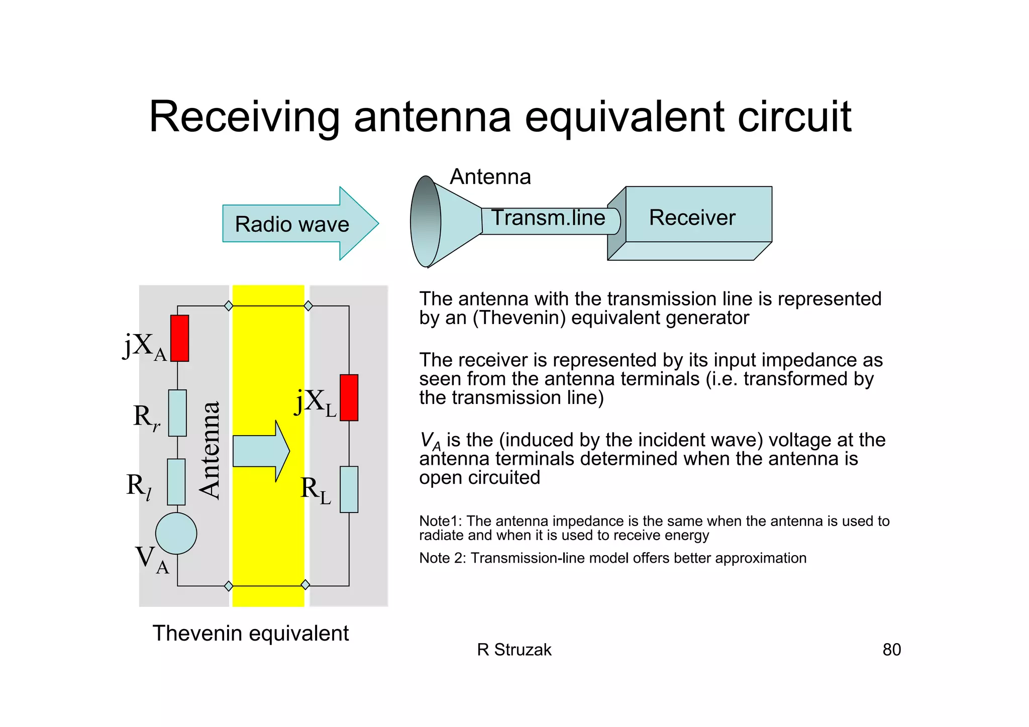 R Struzak 80
Receiving antenna equivalent circuit
Antenna
Rr
jXA
VA
jXL
RL
Rl
Thevenin equivalent
The antenna with the transmission line is represented
by an (Thevenin) equivalent generator
The receiver is represented by its input impedance as
seen from the antenna terminals (i.e. transformed by
the transmission line)
VA is the (induced by the incident wave) voltage at the
antenna terminals determined when the antenna is
open circuited
Note1: The antenna impedance is the same when the antenna is used to
radiate and when it is used to receive energy
Note 2: Transmission-line model offers better approximation
Radio wave ReceiverTransm.line
Antenna
 