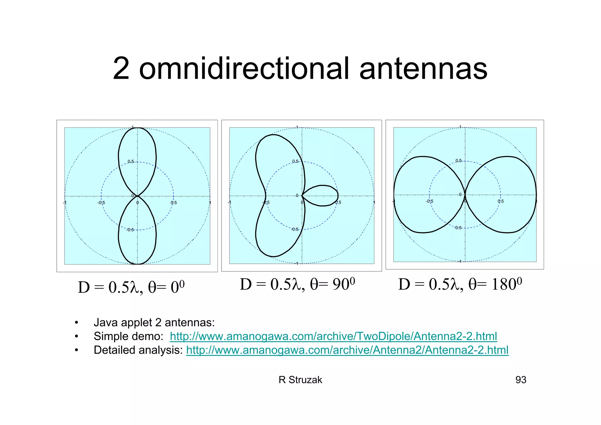 R Struzak 93
2 omnidirectional antennas
• Java applet 2 antennas:
• Simple demo: http://www.amanogawa.com/archive/TwoDipole/Antenna2-2.html
• Detailed analysis: http://www.amanogawa.com/archive/Antenna2/Antenna2-2.html
-1
-0.5
0
0.5
1
-1 -0.5 0 0.5 1
D = 0.5λ, θ= 900
-1
-0.5
0
0.5
1
-1 -0.5 0 0.5 1
-1
-0.5
0
0.5
1
-1 -0.5 0 0.5 1
D = 0.5λ, θ= 00 D = 0.5λ, θ= 1800
 