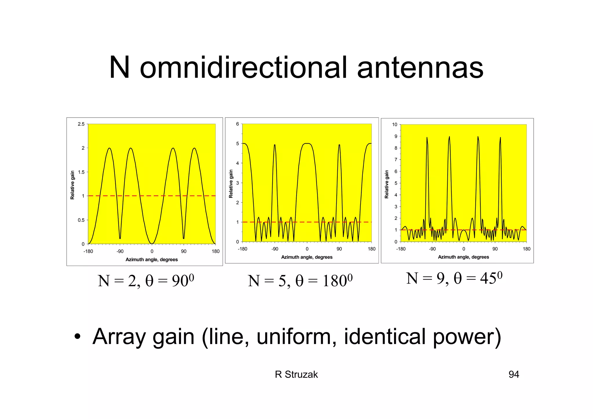 R Struzak 94
N omnidirectional antennas
• Array gain (line, uniform, identical power)
0
0.5
1
1.5
2
2.5
-180 -90 0 90 180
Azimuth angle, degrees
Relativegain
N = 2, θ = 900 N = 9, θ = 450
N = 5, θ = 1800
0
1
2
3
4
5
6
-180 -90 0 90 180
Azimuth angle, degrees
Relativegain
0
1
2
3
4
5
6
7
8
9
10
-180 -90 0 90 180
Azimuth angle, degrees
Relativegain
 