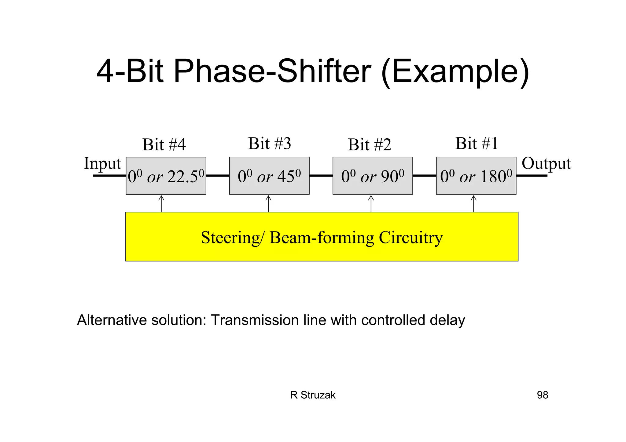 R Struzak 98
4-Bit Phase-Shifter (Example)
Alternative solution: Transmission line with controlled delay
00 or 22.50 00 or 450 00 or 900 00 or 1800
Input Output
Bit #4 Bit #3 Bit #2 Bit #1
Steering/ Beam-forming Circuitry
 