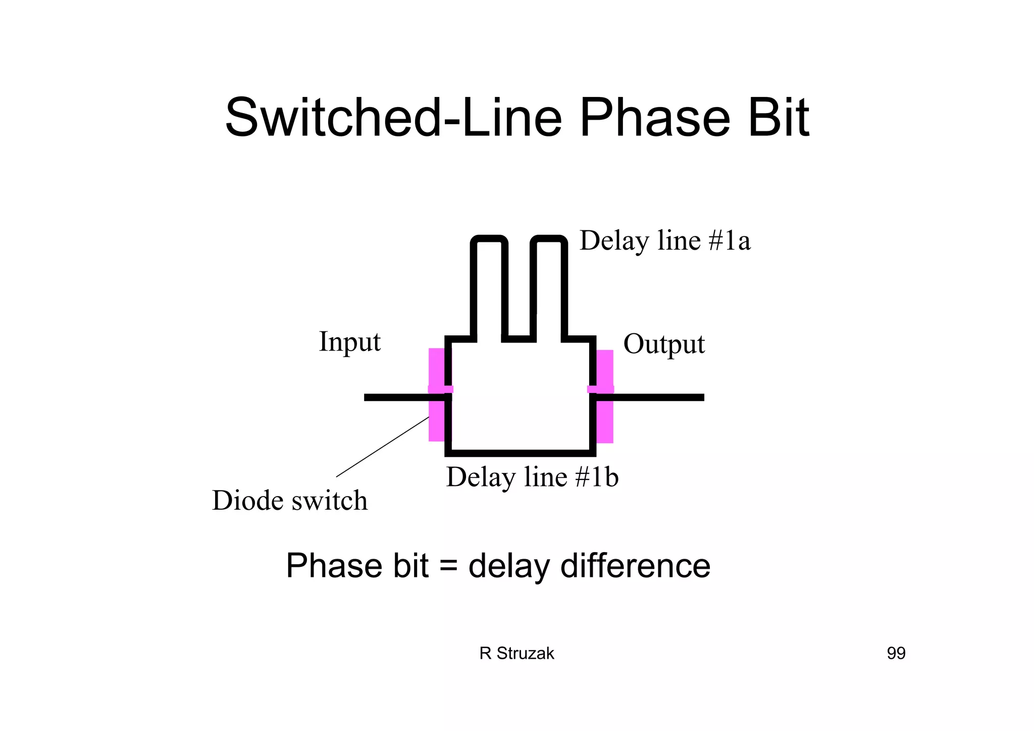 R Struzak 99
Switched-Line Phase Bit
Phase bit = delay difference
Input Output
Diode switch
Delay line #1a
Delay line #1b
 