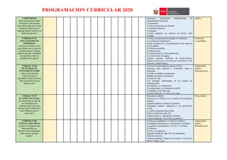 PROGRAMACION CURRICULAR 2020
COMUNIDAD
¿Qué características debe
presentar un documento
que solicite algo por el bien
del grupo?¿Qué tipo de
lenguaje puede utilizarse en
dicho documento?
Oraciones compuestas subordina-das: la
subordinación adverbial.
El memorial.
Textos provenientes de internet.
La literatura barroca.
El epilogo.
Lectura sugerida: La historia de Keesh, Jack
London.
gráfico.
UNIDAD N° 05
LOS CIENTÍFICOS
INFORMAN
¿Estás de acuerdo con los
que afirman que el agua no
se acaba nunca?¿Cuando
podrías exponer y defender
tus opiniones sobre el
cuidado de las aguas?
Técnicas de participación grupal: el seminario.
Los prejuicios lingüísticos.
Puntos suspensivos y la puntuación en las notas al
pie de página.
El informe científico.
El hipervínculo.
El neoclasicismo y el Romanticismo.
Las notas al pie de página.
Lectura sugerida: Síndrome de Sturge-Weber:
Reporte de un caso y revisión de la literatura, Erik
Guevara y María Garay.
Historieta.
La asamblea.
UNIDAD N° 06
PENSAMOS EN
NUESTRO FUTURO
¿Qué es una hoja de
vida?¿Por qué es
importante incluir nuestros
datos personales en una
hoja de vida?
Técnicas de participación grupal: el foro.
Recursos para destacar y reformular ideas u
opiniones.
La tilde en palabras compuestas.
Palabras de doble acentuación
La hoja de vida.
Los mensajes subliminales en los medios de
comunicación.
El realismo y el simbolismo.
El modernismo y la Generación del 98.
Cualidades de la narración.
Lectura sugerida: Tu vida en una hoja.
Organizador
gráfico.
Dramatización
UNIDAD N° 07
EL PERÚ ESCUCHA
¿Es importante el tono de
voz empleado para
informar algo?¿Por qué
decimos que la radio tiene
más influencia que la
televisión?
Programas radiales.
Recursos no verbales en la emisión de programas
radiales.
Algunas palabras cambian su opinión.
Programas radiales: educativos y de proyección
social.
La radio: programas para todos.
Primera mitad del siglo XX.
Organizadores y operadores textuales.
Lectura sugerida: Usted tiene la palabra.
Blog cultural
UNIDAD N° 08
VENGO A DECIRLES
¿Cuál es el lenguaje más
adecuado para un
discurso?¿Qué cualidades
debe poseer un buen
orador?
El discurso académico y el discurso político.
Cualidades del discurso: la elocuencia y la fluidez.
Los grupos consonánticos. Uso de z y d finales.
El discurso.
El cine y sus géneros.
Segunda mitad del siglo XX a la actualidad.
Edición de textos.
Lectura sugerida: Elogio de la lectura y la ficción,
Mario Vargas Llosa.
Organizador
gráfico.
Dramatización
 