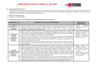 PROGRAMACION CURRICULAR 2020
IV. SITUACIÓN SIGNIFICATIVA
A través de los textos nos informamos y aprendemos, viajamos en el tiempo hacia el pasado o el futuro y llegamos a conocer temas fascinantes. Las diferentes ideas que
conforman un texto se organizan en unidades superiores que reciben el nombre de párrafos. Pero surge la interrogante: ¿En cuántas partes organizarían su texto? ¿Qué recursos
emplearían para que el destinatario comprenda mejor las ideas expuestas?
V. PRODUCTO IMPORTANTE
Una historia y un texto descriptivo.
VI. CRITERIOS, EVIDENCIAS DE APRENDIZAJE E INSTRUMENTOS DE VALORACIÓN
COMPETENCIA CRITERIOS Y EVALUACIÓN (DESEMPEÑOS) EVIDENCIA DE
APRENDIZAJE
SE COMUNICA
ORALMENTE EN
SU LENGUA
MATERNA
 Recupera información explicita de los textos orales que escucha seleccionando detalles y datos específicos.
Integra esta información cuando es dicha en distintos momentos, o por distintos interlocutores, en textos orales
que presentan información contrapuesta y ambigua, falacias, paradojas, matices, sinónimos, vocabulario
especializado, y expresiones con sentido figurado.
 Exponen diferentes
situaciones de técnicas de
exposición.
LEE DIVERSOS
TIPOS DE
TEXTOS
ESCRITOS EN
LENGUA
MATERNA
 Identifica información explicita, relevante y complementaria seleccionando datos específicos y detalles en
diversos tipos de texto de estructura compleja y con información contrapuesta y ambigua, así como falacias,
paradojas, matices y vocabulario especializado. Integra información explicita cuando se encuentra en distintas
partes del texto, o en distintos textos al realizar una lectura intercultural.
 Explica el tema, los subtemas y el propósito comunicativo del texto cuando este presenta información
especializada o abstracta. Distingue lo relevante de lo complementario clasificando y sintetizando la
información. Establece conclusiones sobre lo comprendido contrastando su experiencia y conocimiento con el
contexto sociocultural del texto y del autor.
 Emite un juicio crítico sobre la eficacia y validez de la información, y sobre el estilo de un autor, considerando
los efectos del texto en los lectores y contrastando su experiencia y conocimiento con el contexto sociocultural
del texto y del autor.
 Anota puntos importantes
relacionados con el tema.
 Planifica ejercicios a
realizar en el aula de clase.
 Identifica la importancia
del uso de internet.
ESCRIBE
DIVERSOS TIPOS
DE TEXTOS EN
LENGUA
MATERNA
 Adecua el texto a la situación comunicativa considerando el propósito comunicativo, el tipo textual y las
características del género discursivo, así como el formato y el soporte. Elige estratégicamente el registro formal o
informal adaptándose a los destinatarios y seleccionando fuentes de información complementaria y divergente.
 Utiliza recursos gramaticales y ortográficos (por ejemplo, tiempos verbales) que contribuyen al sentido de su
texto. Emplea diversas figuras retóricas para caracterizar personas, personajes y escenarios, así como para
elaborar patrones rítmicos y versos libres. Emplea diversas estratégicas discursivas (retóricas, paratextos, diseño
visual del texto, entre otros) para contrargumentar, y reforzar o sugerir sentidos en el texto, con el fin de producir
efectos en el lector, como la persuasión o la verosimilitud, entre otros.
 Evalúa de manera permanente el texto determinando si se ajusta a la situación comunicativa; si existen
contradicciones, digresiones o vacíos que afectan la coherencia entre las ideas; o si el uso preciso de conectores y
referentes asegura la cohesión entre estas. Determina la eficacia de los recursos ortográficos utilizados, así como
la pertinencia del vocabulario y de los términos especializados para mejorar el texto y garantizar su sentido.
 Dialoga sobre sus
experiencias cotidianas.
 Practica técnicas de lectura
en forma grupal e
individual.
 Ejecuta trabajos en forma
correcta apoyándose en
redes semánticas.
 
