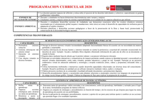 PROGRAMACION CURRICULAR 2020
 Los docentes generan espacios de reflexión y crítica sobre el ejercicio de los derechos individuales y colectivos, especialmente en grupos
y poblaciones vulnerables.
ENFOQUE DE
IGUALDAD DE GÉNERO
 Docentes y estudiantes no hacen distinciones discriminatorias entre varones y mujeres.
 Estudiantes varones y mujeres tienen las mismas responsabilidades en el cuidado de los espacios educativos que utilizan.
ENFOQUE AMBIENTAL
 Docentes y estudiantes desarrollan acciones de ciudadanía, que demuestren conciencia sobre los eventos climáticos extremos
ocasionados por el calentamiento global (sequías e inundaciones, entre otros) así como el desarrollo de capacidades de resiliencia para la
adaptación al cambio climático.
 Docentes planifican y desarrollan acciones pedagógicas a favor de la preservación de la flora y fauna local, promoviendo la
conservación de la diversidad biológica nacional.
COMPETENCIAS TRANSVERSALES
SE DESENVUELVE EN ENTORNOS VIRTUALES GENERADOS POR LAS TIC
CAPACIDADES DESEMPEÑOS
 Personaliza entornos
virtua-les.
 Gestiona información del
entorno virtual.
 Interactúa en entornos
virtuales.
 Crea objetos virtuales en
diversos formatos.
 Navega en diversos entornos virtuales recomendados adaptando funcionalidades básicas de acuerdo con sus necesidades de manera
pertinente y responsable.
 Clasifica información de diversas fuentes y entornos teniendo en cuenta la pertinencia y exactitud del contenido reconociendo los
derechos de autor. Ejemplo: Accede a múltiples libros digitales obteniendo información de cada uno de ellos en un documento y
citando la fuente.
 Registra datos mediante hoja de cálculo que le permite ordenar y secuenciar informacion relevante.
 Participar en actividades interactivas y comunicativas de manera pertinente cuando expresa su identidad personal y sociocultural en
entorno virtuales determinados, como redes virtuales, portales educativos y grupo en red. Ejemplo: Participa en un proyecto
colaborativo virtual de educación ambiental y tecnología y recopila evidencias (fotos, videos y propuestas) utilizando fotos y
grupos.
 Utiliza herramientas multimedia e interactivas cuando desarrolla capacidades relacionadas con diversas áreas del conocimiento.
Ejemplo: Resuelve problemas de cantidad con un software interactivo mediante videos, audios y evaluación.
 Elabora proyectos escolares de su comunidad y localidad utilizando documentos y presentaciones digitales.
 Desarrolla procedimientos lógicos y secuenciales para plantear soluciones a enunciados concretos con lenguajes de programación
de código escrito bloque gráfico. Ejemplo. Elabora un diagrama de flujo para explicar la preparación de un pastel.
GESTIONA SU APRENDIZAJE DE MANERA AUTÓNOMA
CAPACIDADES DESEMPEÑOS
 Define metas de
aprendizaje.
 Organiza acciones
estratégicas para alcanzar
sus metas de aprendizaje.
 Monitorea y ajusta su
desempeño durante el
 Determina metas de aprendizaje viables asociadas a sus conocimientos, estilos de aprendizaje, habilidades y actitudes para el logro
de la tarea, formulándose preguntas de manera reflexiva.
 Organiza un conjunto de estrategias y procedimientos en función del tiempo y de los recursos de que dispone para lograr las metas
de aprendizaje de acuerdo con sus posibilidades,
 Revisa la aplicación de estrategias, procedimientos, recursos y aportes de sus pares para realizar ajustes o cambios en sus acciones
que permitan llegar a los resultados esperados.
 
