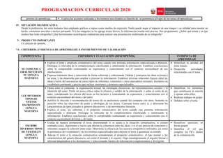 PROGRAMACION CURRICULAR 2020
proceso de aprendizaje.  Explica las acciones realizadas y los recursos movilizados en función de su pertinencia al logro de las metas de aprendizaje
IV. SITUACIÓN SIGNIFICATIVA
Desde la prehistoria, los seres humanos han empleado gráficos o signos como medios de expresión. Nadie puede negar el impacto de una imagen y su utilidad para mostrar un
hecho, comunicar una idea o incluso persuadir. Si a las imágenes se les agrega textos breves, la información resulta más precisa. Nos preguntamos: ¿Sobre qué temas y en que
medios han leído infografías?¿Qué herramientas tecnológicas emplearían para realizar una presentación multimedia de su infografía?
V. PRODUCTO IMPORTANTE
Un artículo de opinión.
VI. CRITERIOS, EVIDENCIAS DE APRENDIZAJE E INSTRUMENTOS DE VALORACIÓN
COMPETENCIA CRITERIOS Y EVALUACIÓN (DESEMPEÑOS) EVIDENCIA DE
APRENDIZAJE
SE COMUNICA
ORALMENTE EN
SU LENGUA
MATERNA
 Explica el tema y propósito comunicativo del texto cuando este presenta información especializada o abstracta.
Distingue lo relevante de lo complementario clasificando y sintetizando la información. Establece conclusiones
sobre lo comprendido contrastando su experiencia y conocimiento con el contexto sociocultural de sus
interlocutores.
 Expresa oralmente ideas y emociones de forma coherente y cohesionada. Ordena y jerarquiza las ideas en torno a
un tema, y las desarrolla para ampliar o precisar la información. Establece diversas relaciones lógicas entre las
ideas a través del uso preciso de varios tipos de referentes, conectores y otros marcadores textuales. Incorpora un
vocabulario pertinente y preciso que incluye sinónimos y términos especializados.
 Identifican la utilidad del
tema tratado.
 Desarrolla actividades
relacionadas con el tema.
LEE DIVERSOS
TIPOS DE
TEXTOS
ESCRITOS EN
LENGUA
MATERNA
 Opina sobre el contenido, la organización textual, las estrategias discursivas, las representaciones sociales y la
intención del autor. Emite un juicio crítico sobre la eficacia y validez de la información, y sobre el estilo de un
autor, considerando los efectos del texto en los lectores y contrastando su experiencia y conocimiento con el
contexto sociocultural del texto y del autor.
 Justifica la elección o recomendación de textos de su preferencia cuando los comparte con otros. Sustenta su
posición sobre las relaciones de poder e ideologías de los textos. Contrasta textos entre sí, y determina las
características de tipos textuales y géneros discursivos, o de movimientos literarios.
 Explica el tema, los subtemas y el propósito comunicativo del texto cuando este presenta información
especializada o abstracta. Distingue lo relevante de lo complementario clasificando y sintetizando la
información. Establece conclusiones sobre lo comprendido contrastando su experiencia y conocimiento con el
contexto sociocultural del texto y del autor.
 Identifican los elementos
que constituyen la oración
y opinan sobre ellos.
 Realizan trabajos en grupo.
 Debaten sobre el tema.
ESCRIBE
DIVERSOS TIPOS
DE TEXTOS EN
LENGUA
MATERNA
 Evalúa de manera permanente el texto determinando si se ajusta a la situación comunicativa; si existen
contradicciones, digresiones o vacíos que afectan la coherencia entre las ideas; o si el uso preciso de conectores y
referentes asegura la cohesión entre estas. Determina la eficacia de los recursos ortográficos utilizados, así como
la pertinencia del vocabulario y de los términos especializados para mejorar el texto y garantizar su sentido.
 Adecua el texto a la situación comunicativa considerando el propósito comunicativo, el tipo textual y las
características del género discursivo, así como el formato y el soporte. Elige estratégicamente el registro formal o
informal adaptándose a los destinatarios y seleccionando fuentes de información complementaria y divergente
 Resuelven ejercicios en
forma grupal.
 Identifica el rol que
cumplen los TICs dentro
de la comunicación.
 