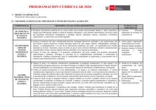 PROGRAMACION CURRICULAR 2020
V. PRODUCTO IMPORTANTE
Narración de relatos orales y/o una crónica.
VI. CRITERIOS, EVIDENCIAS DE APRENDIZAJE E INSTRUMENTOS DE VALORACIÓN
COMPETENCIA CRITERIOS Y EVALUACIÓN (DESEMPEÑOS) EVIDENCIA DE
APRENDIZAJE
SE COMUNICA
ORALMENTE EN
SU LENGUA
MATERNA
 Recupera información explicita de los textos orales que escucha seleccionando detalles y datos específicos.
Integra esta información cuando es dicha en distintos momentos, o por distintos interlocutores, en textos orales
que presentan información contrapuesta y ambigua, falacias, paradojas, matices, sinónimos, vocabulario
especializado, y expresiones con sentido figurado.
 Exponen diferentes
situaciones de técnicas de
comunicación.
LEE DIVERSOS
TIPOS DE
TEXTOS
ESCRITOS EN
LENGUA
MATERNA
 Explica la intención del autor considerando diversas estrategias discursivas utilizadas, y las características del
tipo textual y género discursivo. Explica diferentes puntos de vida, sesgos, falacias, ambigüedades, paradojas,
matices, y contrargumentos, y el uso de la información estadística, así como las representaciones sociales
presentes en el texto. Asimismo, explica el modo en que el texto construye diferentes sentidos o interpretaciones
considerando la trama, diversas figuras retóricas utilizadas o la evolución de personajes.
 Explica el tema, los subtemas y el propósito comunicativo del texto cuando este presenta información
especializada o abstracta. Distingue lo relevante de lo complementario clasificando y sintetizando la
información. Establece conclusiones sobre lo comprendido contrastando su experiencia y conocimiento con el
contexto sociocultural del texto y del autor.
 Anota puntos importantes
relacionados con el tema.
 Realizan trabajos grupales.
 Realizan trabajos en forma
individual y luego
comparten sus
conclusiones.
ESCRIBE
DIVERSOS TIPOS
DE TEXTOS EN
LENGUA
MATERNA
 Adecua el texto a la situación comunicativa considerando el propósito comunicativo, el tipo textual y las
características del género discursivo, así como el formato y el soporte. Elige estratégicamente el registro formal o
informal adaptándose a los destinatarios y seleccionando fuentes de información complementaria y divergente.
 Evalúa de manera permanente el texto determinando si se ajusta a la situación comunicativa; si existen
contradicciones, digresiones o vacíos que afectan la coherencia entre las ideas; o si el uso preciso de conectores y
referentes asegura la cohesión entre estas. Determina la eficacia de los recursos ortográficos utilizados, así como
la pertinencia del vocabulario y de los términos especializados para mejorar el texto y garantizar su sentido.
 Evalúa el modo en que el lenguaje refuerza o sugiere sentidos en su texto y produce efectos en los lectores
considerando su propósito al momento de escribirlo. Compara y contrasta aspectos gramaticales y ortográficos,
diversas características de tipos textuales y género discursivos, así como otras convenciones vinculadas con el
lenguaje escrito, cuando evalúa el texto.
 Utiliza recursos gramaticales y ortográficos (por ejemplo, tiempos verbales) que contribuyen al sentido de su
texto. Emplea diversas figuras retóricas para caracterizar personas, personajes y escenarios, así como para
elaborar patrones rítmicos y versos libres. Emplea diversas estratégicas discursivas (retóricas, paratextos, diseño
visual del texto, entre otros) para contrargumentar, y reforzar o sugerir sentidos en el texto, con el fin de producir
efectos en el lector, como la persuasión o la verosimilitud, entre otros.
 Anota en su cuaderno, las
características de estos
textos.
 Realizan resúmenes de
algunas de las tradiciones
del autor.
 Opina sobre la importancia
de esta literatura.
 Diferencian las
características del autor.
 