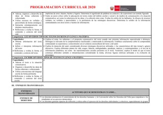 PROGRAMACION CURRICULAR 2020
 Adecua, organiza y desarrolla las
ideas de forma coherente y
cohesionada.
 Utiliza recursos no verbales y
paraverbales de forma estratégica.
 Interactúa estratégicamente con
distintos interlocutores.
 Reflexiona y evalúa la forma, el
contenido y contexto del texto
oral.
implícitas de seres, objetos, hechos y lugares. Determina el significado de palabras en contexto y de expresiones con sentido figurado.
 Emite un juicio crítico sobre la adecuación de textos orales del ámbito escolar y social y de medios de comunicación a la situación
comunicativa, así como la coherencia de las ideas y la cohesión entre estas. Evalúa los estilos de los hablantes; la eficacia de recursos
verbales, no verbales y paraverbales; y la pertinencia de las estrategias discursivas. Determina la validez de la información
contrastándola con otros textos o fuentes de información.
Competencia: LEE DIVERSOS TIPOS DE TEXTOS ESCRITOS EN LENGUA MATERNA
Capacidades:
 Obtiene información del texto
escrito.
 Infiere e interpreta información
del texto.
 Reflexiona y evalúa la forma, el
contenido y contexto del texto.
 Explica el tema, los subtemas y el propósito comunicativo del texto cuando este presenta información especializada o abstracta.
Distingue lo relevante de lo complementario clasificando y sintetizando la información. Establece conclusiones sobre lo comprendido
contrastando su experiencia y conocimiento con el contexto sociocultural del texto y del autor.
 Explica la intención del autor considerando diversas estrategias discursivas utilizadas, y las características del tipo textual y género
discursivo. Explica diferentes puntos de vida, sesgos, falacias, ambigüedades, paradojas, matices, y contrargumentos, y el uso de la
información estadística, así como las representaciones sociales presentes en el texto. Asimismo, explica el modo en que el texto
construye diferentes sentidos o interpretaciones considerando la trama, diversas figuras retóricas utilizadas o la evolución de
personajes.
Competencia: ESCRIBE DIVERSOS TIPOS DE TEXTOS EN LENGUA MATERNA
Capacidades:
 Adecua el texto a la situación
comunicativa.
 Organiza y desarrolla las ideas de
forma coherente y cohesionada.
 Utiliza convenciones del lenguaje
escrito de forma pertinente.
 Reflexiona y evalúa la forma, el
contenido y contexto del texto
escrito.

III. ENFOQUES TRANSVERSALES
ENFOQUES
TRANSVERSALES
ACTITUDES QUE SE DEMUESTRAN CUANDO…
ENFOQUE DE
DERECHOS
 Los docentes promueven el conocimiento de los derechos humanos y la Convención sobre los Derechos del Niño para empoderar a los
estudiantes en su ejercicio democrático.
 Los docentes generan espacios de reflexión y crítica sobre el ejercicio de los derechos individuales y colectivos, especialmente en grupos
 