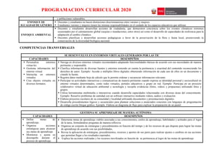 PROGRAMACION CURRICULAR 2020
y poblaciones vulnerables.
ENFOQUE DE
IGUALDAD DE GÉNERO
 Docentes y estudiantes no hacen distinciones discriminatorias entre varones y mujeres.
 Estudiantes varones y mujeres tienen las mismas responsabilidades en el cuidado de los espacios educativos que utilizan.
ENFOQUE AMBIENTAL
 Docentes y estudiantes desarrollan acciones de ciudadanía, que demuestren conciencia sobre los eventos climáticos extremos
ocasionados por el calentamiento global (sequías e inundaciones, entre otros) así como el desarrollo de capacidades de resiliencia para la
adaptación al cambio climático.
 Docentes planifican y desarrollan acciones pedagógicas a favor de la preservación de la flora y fauna local, promoviendo la
conservación de la diversidad biológica nacional.
COMPETENCIAS TRANSVERSALES
SE DESENVUELVE EN ENTORNOS VIRTUALES GENERADOS POR LAS TIC
CAPACIDADES DESEMPEÑOS
 Personaliza entornos
virtua-les.
 Gestiona información del
entorno virtual.
 Interactúa en entornos
virtuales.
 Crea objetos virtuales en
diversos formatos.
 Navega en diversos entornos virtuales recomendados adaptando funcionalidades básicas de acuerdo con sus necesidades de manera
pertinente y responsable.
 Clasifica información de diversas fuentes y entornos teniendo en cuenta la pertinencia y exactitud del contenido reconociendo los
derechos de autor. Ejemplo: Accede a múltiples libros digitales obteniendo información de cada uno de ellos en un documento y
citando la fuente.
 Registra datos mediante hoja de cálculo que le permite ordenar y secuenciar informacion relevante.
 Participar en actividades interactivas y comunicativas de manera pertinente cuando expresa su identidad personal y sociocultural en
entorno virtuales determinados, como redes virtuales, portales educativos y grupo en red. Ejemplo: Participa en un proyecto
colaborativo virtual de educación ambiental y tecnología y recopila evidencias (fotos, videos y propuestas) utilizando fotos y
grupos.
 Utiliza herramientas multimedia e interactivas cuando desarrolla capacidades relacionadas con diversas áreas del conocimiento.
Ejemplo: Resuelve problemas de cantidad con un software interactivo mediante videos, audios y evaluación.
 Elabora proyectos escolares de su comunidad y localidad utilizando documentos y presentaciones digitales.
 Desarrolla procedimientos lógicos y secuenciales para plantear soluciones a enunciados concretos con lenguajes de programación
de código escrito bloque gráfico. Ejemplo. Elabora un diagrama de flujo para explicar la preparación de un pastel.
GESTIONA SU APRENDIZAJE DE MANERA AUTÓNOMA
CAPACIDADES DESEMPEÑOS
 Define metas de
aprendizaje.
 Organiza acciones
estratégicas para alcanzar
sus metas de aprendizaje.
 Monitorea y ajusta su
desempeño durante el
proceso de aprendizaje.
 Determina metas de aprendizaje viables asociadas a sus conocimientos, estilos de aprendizaje, habilidades y actitudes para el logro
de la tarea, formulándose preguntas de manera reflexiva.
 Organiza un conjunto de estrategias y procedimientos en función del tiempo y de los recursos de que dispone para lograr las metas
de aprendizaje de acuerdo con sus posibilidades,
 Revisa la aplicación de estrategias, procedimientos, recursos y aportes de sus pares para realizar ajustes o cambios en sus acciones
que permitan llegar a los resultados esperados.
 Explica las acciones realizadas y los recursos movilizados en función de su pertinencia al logro de las metas de aprendizaje
 