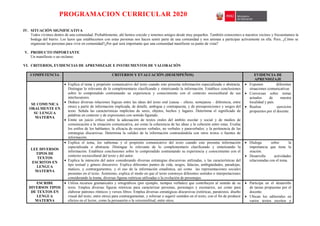 PROGRAMACION CURRICULAR 2020
IV. SITUACIÓN SIGNIFICATIVA
Todos vivimos dentro de una comunidad. Probablemente, ahí hemos crecido y tenemos amigos desde muy pequeños. También conocemos a nuestros vecinos y frecuentamos la
bodega del barrio. Los lazos que establecemos con estas personas nos hacen sentir parte de una comunidad y nos animan a participar activamente en ella. Pero, ¿Cómo se
organizan las personas para vivir en comunidad?¿Por qué será importante que una comunidad manifieste su punto de vista?
V. PRODUCTO IMPORTANTE
Un manifiesto o un reclamo.
VI. CRITERIOS, EVIDENCIAS DE APRENDIZAJE E INSTRUMENTOS DE VALORACIÓN
COMPETENCIA CRITERIOS Y EVALUACIÓN (DESEMPEÑOS) EVIDENCIA DE
APRENDIZAJE
SE COMUNICA
ORALMENTE EN
SU LENGUA
MATERNA
 Explica el tema y propósito comunicativo del texto cuando este presenta información especializada o abstracta.
Distingue lo relevante de lo complementario clasificando y sintetizando la información. Establece conclusiones
sobre lo comprendido contrastando su experiencia y conocimiento con el contexto sociocultural de sus
interlocutores.
 Deduce diversas relaciones lógicas entre las ideas del texto oral (causa – efecto, semejanza – diferencia, entre
otras) a partir de información implicada, de detalle, ambigua y contrapuesta, y de presuposiciones y sesgos del
texto. Señala las características implícitas de seres, objetos, hechos y lugares. Determina el significado de
palabras en contexto y de expresiones con sentido figurado.
 Emite un juicio crítico sobre la adecuación de textos orales del ámbito escolar y social y de medios de
comunicación a la situación comunicativa, así como la coherencia de las ideas y la cohesión entre estas. Evalúa
los estilos de los hablantes; la eficacia de recursos verbales, no verbales y paraverbales; y la pertinencia de las
estrategias discursivas. Determina la validez de la información contrastándola con otros textos o fuentes de
información.
 Exponen diferentes
situaciones comunicativas
 Conversan sobre temas
actuales de nuestra
localidad y país.
 Realiza ejercicios
propuestos por el docente.
LEE DIVERSOS
TIPOS DE
TEXTOS
ESCRITOS EN
LENGUA
MATERNA
 Explica el tema, los subtemas y el propósito comunicativo del texto cuando este presenta información
especializada o abstracta. Distingue lo relevante de lo complementario clasificando y sintetizando la
información. Establece conclusiones sobre lo comprendido contrastando su experiencia y conocimiento con el
contexto sociocultural del texto y del autor.
 Explica la intención del autor considerando diversas estrategias discursivas utilizadas, y las características del
tipo textual y género discursivo. Explica diferentes puntos de vida, sesgos, falacias, ambigüedades, paradojas,
matices, y contrargumentos, y el uso de la información estadística, así como las representaciones sociales
presentes en el texto. Asimismo, explica el modo en que el texto construye diferentes sentidos o interpretaciones
considerando la trama, diversas figuras retóricas utilizadas o la evolución de personajes.
 Dialoga sobre la
importancia que tiene la
oración.
 Desarrolla actividades
relacionadas con el tema.
ESCRIBE
DIVERSOS TIPOS
DE TEXTOS EN
LENGUA
MATERNA
 Utiliza recursos gramaticales y ortográficos (por ejemplo, tiempos verbales) que contribuyen al sentido de su
texto. Emplea diversas figuras retóricas para caracterizar personas, personajes y escenarios, así como para
elaborar patrones rítmicos y versos libres. Emplea diversas estratégicas discursivas (retóricas, paratextos, diseño
visual del texto, entre otros) para contrargumentar, y reforzar o sugerir sentidos en el texto, con el fin de producir
efectos en el lector, como la persuasión o la verosimilitud, entre otros.
 Participa en el desarrollo
de tareas propuestas por el
docente.
 Ubican los editoriales en
varios textos escritos y
 