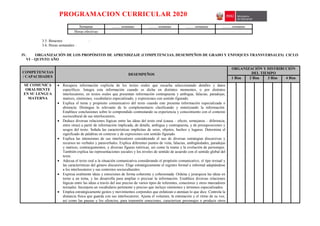 PROGRAMACION CURRICULAR 2020
Semanas ……. semanas ……. semanas ……. semanas ……. semanas
Horas efectivas
3.5. Bimestre :
3.6. Horas semanales :
IV. ORGANIZACIÓN DE LOS PROPÓSITOS DE APRENDIZAJE (COMPETENCIAS, DESEMPEÑOS DE GRADO Y ENFOQUES TRANSVERSALES) CICLO
VI – QUINTO AÑO
COMPETENCIAS
/ CAPACIDADES
DESEMPEÑOS
ORGANIZACIÓN Y DISTRIBUCIÓN
DEL TIEMPO
1 Bim 2 Bim 3 Bim 4 Bim
SE COMUNICA
ORALMENTE
EN SU LENGUA
MATERNA
 Recupera información explicita de los textos orales que escucha seleccionando detalles y datos
específicos. Integra esta información cuando es dicha en distintos momentos, o por distintos
interlocutores, en textos orales que presentan información contrapuesta y ambigua, falacias, paradojas,
matices, sinónimos, vocabulario especializado, y expresiones con sentido figurado.
 Explica el tema y propósito comunicativo del texto cuando este presenta información especializada o
abstracta. Distingue lo relevante de lo complementario clasificando y sintetizando la información.
Establece conclusiones sobre lo comprendido contrastando su experiencia y conocimiento con el contexto
sociocultural de sus interlocutores.
 Deduce diversas relaciones lógicas entre las ideas del texto oral (causa – efecto, semejanza – diferencia,
entre otras) a partir de información implicada, de detalle, ambigua y contrapuesta, y de presuposiciones y
sesgos del texto. Señala las características implícitas de seres, objetos, hechos y lugares. Determina el
significado de palabras en contexto y de expresiones con sentido figurado.
 Explica las intensiones de sus interlocutores considerando el uso de diversas estrategias discursivas y
recursos no verbales y paraverbales. Explica diferentes puntos de vista, falacias, ambigüedades, paradojas
y matices, contrargumentos, y diversas figuras retóricas, así como la trama y la evolución de personajes.
También explica las representaciones sociales y los niveles de sentido de acuerdo con el sentido global del
texto.
 Adecua el texto oral a la situación comunicativa considerando el propósito comunicativo, el tipo textual y
las características del género discursivo. Elige estratégicamente el registro formal e informal adaptándose
a los interlocutores y sus contextos socioculturales.
 Expresa oralmente ideas y emociones de forma coherente y cohesionada. Ordena y jerarquiza las ideas en
torno a un tema, y las desarrolla para ampliar o precisar la información. Establece diversas relaciones
lógicas entre las ideas a través del uso preciso de varios tipos de referentes, conectores y otros marcadores
textuales. Incorpora un vocabulario pertinente y preciso que incluye sinónimos y términos especializados.
 Emplea estratégicamente gestos y movimientos corporales que enfatizan o atenúan lo que dice. Controla la
distancia física que guarda con sus interlocutores. Ajusta el volumen, la entonación y el ritmo de su voz,
así como las pausas y los silencios, para transmitir emociones, caracterizar personajes o producir otros
 