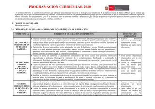 PROGRAMACION CURRICULAR 2020
Los primeros filósofos se asombraron del orden que había en la naturaleza y buscaron un principio que lo explicara. A la hipótesis inicial de Tales de Mileto quien sostenía que
el principio era el agua, sucedieron otras muy variadas. Aristóteles fue uno de los grandes pensadores griegos que vió la necesidad de que la investigación científica siguiera un
método adecuado. Nos preguntamos: ¿cuál es la diferencia entre un informe científica y una noticia?¿En qué tipo de publicación podrían aparecer informes científicos?¿Cuáles
son las características de una investigación o trabajo científico?
V. PRODUCTO IMPORTANTE
Álbum de recortes
VI. CRITERIOS, EVIDENCIAS DE APRENDIZAJE E INSTRUMENTOS DE VALORACIÓN
COMPETENCIA CRITERIOS Y EVALUACIÓN (DESEMPEÑOS) EVIDENCIA DE
APRENDIZAJE
SE COMUNICA
ORALMENTE EN
SU LENGUA
MATERNA
 Expresa oralmente ideas y emociones de forma coherente y cohesionada. Ordena y jerarquiza las ideas en torno a
un tema, y las desarrolla para ampliar o precisar la información. Establece diversas relaciones lógicas entre las
ideas a través del uso preciso de varios tipos de referentes, conectores y otros marcadores textuales. Incorpora un
vocabulario pertinente y preciso que incluye sinónimos y términos especializados.
 Participa en diversos intercambios orales alternando los roles de hablante y oyente. Decide estratégicamente
cómo y en qué momento participar recurriendo a saberes previos, usando lo dicho por sus interlocutores y
aportando nueva información para persuadir, contrargumentar y consensuar. Emplea estrategias discursivas, y
normas y modos de cortesía según el contexto sociocultural.
 Exponen diferentes
situaciones de técnicas de
comprensión lectora.
 Identifica las partes de la
obra escrita.
LEE DIVERSOS
TIPOS DE
TEXTOS
ESCRITOS EN
LENGUA
MATERNA
 Explica el tema, los subtemas y el propósito comunicativo del texto cuando este presenta información
especializada o abstracta. Distingue lo relevante de lo complementario clasificando y sintetizando la
información. Establece conclusiones sobre lo comprendido contrastando su experiencia y conocimiento con el
contexto sociocultural del texto y del autor.
 Explica la intención del autor considerando diversas estrategias discursivas utilizadas, y las características del
tipo textual y género discursivo. Explica diferentes puntos de vida, sesgos, falacias, ambigüedades, paradojas,
matices, y contrargumentos, y el uso de la información estadística, así como las representaciones sociales
presentes en el texto. Asimismo, explica el modo en que el texto construye diferentes sentidos o interpretaciones
considerando la trama, diversas figuras retóricas utilizadas o la evolución de personajes.
 Justifica la elección o recomendación de textos de su preferencia cuando los comparte con otros. Sustenta su
posición sobre las relaciones de poder e ideologías de los textos. Contrasta textos entre sí, y determina las
características de tipos textuales y géneros discursivos, o de movimientos literarios.
 Anota puntos importantes
relaciona-dos con lo que
desarrolla en clase.
 Utiliza la computa-dora
como un medio para
ejecución de tareas.
 Utiliza la computa-dora
como un medio para
ejecución de tareas.
ESCRIBE
DIVERSOS TIPOS
DE TEXTOS EN
LENGUA
MATERNA
 Adecua el texto a la situación comunicativa considerando el propósito comunicativo, el tipo textual y las
características del género discursivo, así como el formato y el soporte. Elige estratégicamente el registro formal o
informal adaptándose a los destinatarios y seleccionando fuentes de información complementaria y divergente.
 Evalúa de manera permanente el texto determinando si se ajusta a la situación comunicativa; si existen
contradicciones, digresiones o vacíos que afectan la coherencia entre las ideas; o si el uso preciso de conectores y
referentes asegura la cohesión entre estas. Determina la eficacia de los recursos ortográficos utilizados, así como
la pertinencia del vocabulario y de los términos especializados para mejorar el texto y garantizar su sentido.
 Realizan ejercicios de
puntuación en textos
seleccionados.
 Opina sobre el rol que
cumplen los medios de
comunicación en la
formación de la sociedad.
 