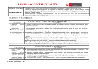 PROGRAMACION CURRICULAR 2020
IGUALDAD DE GÉNERO  Estudiantes varones y mujeres tienen las mismas responsabilidades en el cuidado de los espacios educativos que utilizan.
ENFOQUE AMBIENTAL
 Docentes y estudiantes desarrollan acciones de ciudadanía, que demuestren conciencia sobre los eventos climáticos extremos
ocasionados por el calentamiento global (sequías e inundaciones, entre otros) así como el desarrollo de capacidades de resiliencia para la
adaptación al cambio climático.
 Docentes planifican y desarrollan acciones pedagógicas a favor de la preservación de la flora y fauna local, promoviendo la
conservación de la diversidad biológica nacional.
COMPETENCIAS TRANSVERSALES
SE DESENVUELVE EN ENTORNOS VIRTUALES GENERADOS POR LAS TIC
CAPACIDADES DESEMPEÑOS
 Personaliza entornos
virtua-les.
 Gestiona información del
entorno virtual.
 Interactúa en entornos
virtuales.
 Crea objetos virtuales en
diversos formatos.
 Navega en diversos entornos virtuales recomendados adaptando funcionalidades básicas de acuerdo con sus necesidades de manera
pertinente y responsable.
 Clasifica información de diversas fuentes y entornos teniendo en cuenta la pertinencia y exactitud del contenido reconociendo los
derechos de autor. Ejemplo: Accede a múltiples libros digitales obteniendo información de cada uno de ellos en un documento y
citando la fuente.
 Registra datos mediante hoja de cálculo que le permite ordenar y secuenciar informacion relevante.
 Participar en actividades interactivas y comunicativas de manera pertinente cuando expresa su identidad personal y sociocultural en
entorno virtuales determinados, como redes virtuales, portales educativos y grupo en red. Ejemplo: Participa en un proyecto
colaborativo virtual de educación ambiental y tecnología y recopila evidencias (fotos, videos y propuestas) utilizando fotos y
grupos.
 Utiliza herramientas multimedia e interactivas cuando desarrolla capacidades relacionadas con diversas áreas del conocimiento.
Ejemplo: Resuelve problemas de cantidad con un software interactivo mediante videos, audios y evaluación.
 Elabora proyectos escolares de su comunidad y localidad utilizando documentos y presentaciones digitales.
 Desarrolla procedimientos lógicos y secuenciales para plantear soluciones a enunciados concretos con lenguajes de programación
de código escrito bloque gráfico. Ejemplo. Elabora un diagrama de flujo para explicar la preparación de un pastel.
GESTIONA SU APRENDIZAJE DE MANERA AUTÓNOMA
CAPACIDADES DESEMPEÑOS
 Define metas de
aprendizaje.
 Organiza acciones
estratégicas para alcanzar
sus metas de aprendizaje.
 Monitorea y ajusta su
desempeño durante el
proceso de aprendizaje.
 Determina metas de aprendizaje viables asociadas a sus conocimientos, estilos de aprendizaje, habilidades y actitudes para el logro
de la tarea, formulándose preguntas de manera reflexiva.
 Organiza un conjunto de estrategias y procedimientos en función del tiempo y de los recursos de que dispone para lograr las metas
de aprendizaje de acuerdo con sus posibilidades,
 Revisa la aplicación de estrategias, procedimientos, recursos y aportes de sus pares para realizar ajustes o cambios en sus acciones
que permitan llegar a los resultados esperados.
 Explica las acciones realizadas y los recursos movilizados en función de su pertinencia al logro de las metas de aprendizaje
IV. SITUACIÓN SIGNIFICATIVA
 
