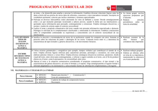 PROGRAMACION CURRICULAR 2020
un tema, y las desarrolla para ampliar o precisar la información. Establece diversas relaciones lógicas entre las
ideas a través del uso preciso de varios tipos de referentes, conectores y otros marcadores textuales. Incorpora un
vocabulario pertinente y preciso que incluye sinónimos y términos especializados.
 Participa en diversos intercambios orales alternando los roles de hablante y oyente. Decide estratégicamente
cómo y en qué momento participar recurriendo a saberes previos, usando lo dicho por sus interlocutores y
aportando nueva información para persuadir, contrargumentar y consensuar. Emplea estrategias discursivas, y
normas y modos de cortesía según el contexto sociocultural.
 Explica el tema y propósito comunicativo del texto cuando este presenta información especializada o abstracta.
Distingue lo relevante de lo complementario clasificando y sintetizando la información. Establece conclusiones
sobre lo comprendido contrastando su experiencia y conocimiento con el contexto sociocultural de sus
interlocutores
 En forma grupal, rea-liza
ejercicios propuestos por
el docente.
 Redacta artículos
periodísticos sobre un
tema de actualidad.
LEE DIVERSOS
TIPOS DE
TEXTOS
ESCRITOS EN
LENGUA
MATERNA
 Justifica la elección o recomendación de textos de su preferencia cuando los comparte con otros. Sustenta su
posición sobre las relaciones de poder e ideologías de los textos. Contrasta textos entre sí, y determina las
características de tipos textuales y géneros discursivos, o de movimientos literarios.
 Realizan resumen de la
obra literaria que
consideren más importante
ESCRIBE
DIVERSOS TIPOS
DE TEXTOS EN
LENGUA
MATERNA
 Utiliza recursos gramaticales y ortográficos (por ejemplo, tiempos verbales) que contribuyen al sentido de su
texto. Emplea diversas figuras retóricas para caracterizar personas, personajes y escenarios, así como para
elaborar patrones rítmicos y versos libres. Emplea diversas estratégicas discursivas (retóricas, paratextos, diseño
visual del texto, entre otros) para contrargumentar, y reforzar o sugerir sentidos en el texto, con el fin de producir
efectos en el lector, como la persuasión o la verosimilitud, entre otros.
 Adecua el texto a la situación comunicativa considerando el propósito comunicativo, el tipo textual y las
características del género discursivo, así como el formato y el soporte. Elige estratégicamente el registro formal o
informal adaptándose a los destinatarios y seleccionando fuentes de información complementaria y divergente.
 Realizan trabajos grupales.
 Elabora un informe sobre
un tema de su importancia,
manteniendo la coherencia
en el texto producido.
VII. MATERIALES A UTILIZAR EN LA UNIDAD
Para el docente
 MINEDU : Manual para docente 5 - Comunicación 5
 MINEDU : Texto de comunicación 5
Para el estudiante
 MINEDU : Cuaderno de trabajo de comprensión lectora
 SOPENA : Diccionario
……………………………de marzo del 20......
 