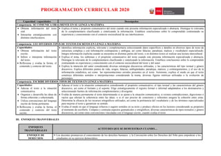 PROGRAMACION CURRICULAR 2020
Capacidad / capacidades Desempeños
Competencia: SE COMUNICA ORALMENTE EN SU LENGUA MATERNA
 Obtiene información del texto
oral.
 Interactúa estratégicamente con
distintos interlocutores.
 Explica el tema y propósito comunicativo del texto cuando este presenta información especializada o abstracta. Distingue lo relevante
de lo complementario clasificando y sintetizando la información. Establece conclusiones sobre lo comprendido contrastando su
experiencia y conocimiento con el contexto sociocultural de sus interlocutores.
Competencia: LEE DIVERSOS TIPOS DE TEXTOS ESCRITOS EN LENGUA MATERNA
Capacidades:
 Obtiene información del texto
escrito.
 Infiere e interpreta información
del texto.
 Reflexiona y evalúa la forma, el
contenido y contexto del texto.
 Identifica información explicita, relevante y complementaria seleccionando datos específicos y detalles en diversos tipos de texto de
estructura compleja y con información contrapuesta y ambigua, así como falacias, paradojas, matices y vocabulario especializado.
Integra información explicita cuando se encuentra en distintas partes del texto, o en distintos textos al realizar una lectura intercultural.
 Explica el tema, los subtemas y el propósito comunicativo del texto cuando este presenta información especializada o abstracta.
Distingue lo relevante de lo complementario clasificando y sintetizando la información. Establece conclusiones sobre lo comprendido
contrastando su experiencia y conocimiento con el contexto sociocultural del texto y del autor.
 Explica la intención del autor considerando diversas estrategias discursivas utilizadas, y las características del tipo textual y género
discursivo. Explica diferentes puntos de vida, sesgos, falacias, ambigüedades, paradojas, matices, y contrargumentos, y el uso de la
información estadística, así como las representaciones sociales presentes en el texto. Asimismo, explica el modo en que el texto
construye diferentes sentidos o interpretaciones considerando la trama, diversas figuras retóricas utilizadas o la evolución de
personajes.
Competencia: ESCRIBE DIVERSOS TIPOS DE TEXTOS EN LENGUA MATERNA
Capacidades:
 Adecua el texto a la situación
comunicativa.
 Organiza y desarrolla las ideas de
forma coherente y cohesionada.
 Utiliza convenciones del lenguaje
escrito de forma pertinente.
 Reflexiona y evalúa la forma, el
contenido y contexto del texto
escrito.
 Adecua el texto a la situación comunicativa considerando el propósito comunicativo, el tipo textual y las características del género
discursivo, así como el formato y el soporte. Elige estratégicamente el registro formal o informal adaptándose a los destinatarios y
seleccionando fuentes de información complementaria y divergente.
 Evalúa de manera permanente el texto determinando si se ajusta a la situación comunicativa; si existen contradicciones, digresiones o
vacíos que afectan la coherencia entre las ideas; o si el uso preciso de conectores y referentes asegura la cohesión entre estas.
Determina la eficacia de los recursos ortográficos utilizados, así como la pertinencia del vocabulario y de los términos especializados
para mejorar el texto y garantizar su sentido.
 Evalúa el modo en que el lenguaje refuerza o sugiere sentidos en su texto y produce efectos en los lectores considerando su propósito
al momento de escribirlo. Compara y contrasta aspectos gramaticales y ortográficos, diversas características de tipos textuales y género
discursivos, así como otras convenciones vinculadas con el lenguaje escrito, cuando evalúa el texto
III. ENFOQUES TRANSVERSALES
ENFOQUES
TRANSVERSALES
ACTITUDES QUE SE DEMUESTRAN CUANDO…
ENFOQUE DE
DERECHOS
 Los docentes promueven el conocimiento de los derechos humanos y la Convención sobre los Derechos del Niño para empoderar a los
estudiantes en su ejercicio democrático.
 