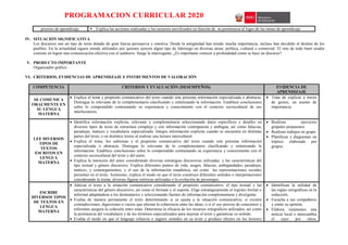 PROGRAMACION CURRICULAR 2020
proceso de aprendizaje.  Explica las acciones realizadas y los recursos movilizados en función de su pertinencia al logro de las metas de aprendizaje
IV. SITUACIÓN SIGNIFICATIVA
Los discursos son un tipo de texto dotado de gran fuerza persuasiva y emotiva. Desde la antigüedad han tenido mucha importancia, incluso han decidido el destino de los
pueblos. En la actualidad siguen siendo utilizados por quienes ejercen algún tipo de liderazgo en diversas áreas: política, cultural o comercial. El reto de todo buen orador
consiste en lograr una comunicación efectiva con el auditorio. Surge la interrogante, ¿Es importante conocer a profundidad como se hace un discurso?
V. PRODUCTO IMPORTANTE
Organizador gráfico.
VI. CRITERIOS, EVIDENCIAS DE APRENDIZAJE E INSTRUMENTOS DE VALORACIÓN
COMPETENCIA CRITERIOS Y EVALUACIÓN (DESEMPEÑOS) EVIDENCIA DE
APRENDIZAJE
SE COMUNICA
ORALMENTE EN
SU LENGUA
MATERNA
 Explica el tema y propósito comunicativo del texto cuando este presenta información especializada o abstracta.
Distingue lo relevante de lo complementario clasificando y sintetizando la información. Establece conclusiones
sobre lo comprendido contrastando su experiencia y conocimiento con el contexto sociocultural de sus
interlocutores.
 Trata de explicar a través
de gestos, un asunto de
importancia.
LEE DIVERSOS
TIPOS DE
TEXTOS
ESCRITOS EN
LENGUA
MATERNA
 Identifica información explicita, relevante y complementaria seleccionando datos específicos y detalles en
diversos tipos de texto de estructura compleja y con información contrapuesta y ambigua, así como falacias,
paradojas, matices y vocabulario especializado. Integra información explicita cuando se encuentra en distintas
partes del texto, o en distintos textos al realizar una lectura intercultural.
 Explica el tema, los subtemas y el propósito comunicativo del texto cuando este presenta información
especializada o abstracta. Distingue lo relevante de lo complementario clasificando y sintetizando la
información. Establece conclusiones sobre lo comprendido contrastando su experiencia y conocimiento con el
contexto sociocultural del texto y del autor.
 Explica la intención del autor considerando diversas estrategias discursivas utilizadas, y las características del
tipo textual y género discursivo. Explica diferentes puntos de vida, sesgos, falacias, ambigüedades, paradojas,
matices, y contrargumentos, y el uso de la información estadística, así como las representaciones sociales
presentes en el texto. Asimismo, explica el modo en que el texto construye diferentes sentidos o interpretaciones
considerando la trama, diversas figuras retóricas utilizadas o la evolución de personajes.
 Realizan ejercicios
grupales propuestos.
 Realizan trabajos en grupo.
 Planifican y diagraman un
tríptico elaborada por
grupos.
ESCRIBE
DIVERSOS TIPOS
DE TEXTOS EN
LENGUA
MATERNA
 Adecua el texto a la situación comunicativa considerando el propósito comunicativo, el tipo textual y las
características del género discursivo, así como el formato y el soporte. Elige estratégicamente el registro formal o
informal adaptándose a los destinatarios y seleccionando fuentes de información complementaria y divergente.
 Evalúa de manera permanente el texto determinando si se ajusta a la situación comunicativa; si existen
contradicciones, digresiones o vacíos que afectan la coherencia entre las ideas; o si el uso preciso de conectores y
referentes asegura la cohesión entre estas. Determina la eficacia de los recursos ortográficos utilizados, así como
la pertinencia del vocabulario y de los términos especializados para mejorar el texto y garantizar su sentido.
 Evalúa el modo en que el lenguaje refuerza o sugiere sentidos en su texto y produce efectos en los lectores
 Identifican la utilidad de
las reglas ortográficas en la
redacción.
 Escucha a sus compañeros
y emite su opinión.
 Elabora resúmenes una
noticia local e intercambia
el suyo por otros,
 