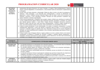 PROGRAMACION CURRICULAR 2020
DIVERSOS
TIPOS DE
TEXTOS EN
LENGUA
MATERNA
características del genero discursivo, así como el formato y el soporte. Elige estratégicamente el registro
formal o informal adaptándose a los destinatarios y seleccionando fuentes de información complementaria
y divergente.
 Escribe textos de forma coherente y cohesionada. Ordena las ideas en torno a un tema, las jerarquiza en
subtemas e ideas principales, y las desarrolla para contrargumentar o precisar la información sin
digresiones o vacíos. Establece diversas relaciones lógicas entre las ideas a través del uso preciso de
referentes, conectores y otros marcadores textuales. Incorpora de forma pertinente vocabulario que
incluye sinónimos y términos especializados.
 Utiliza recursos gramaticales y ortográficos (por ejemplo, tiempos verbales) que contribuyen al sentido de
su texto. Emplea diversas figuras retóricas para caracterizar personas, personajes y escenarios, así como
para elaborar patrones rítmicos y versos libres. Emplea diversas estratégicas discursivas (retóricas,
paratextos, diseño visual del texto, entre otros) para contrargumentar, y reforzar o sugerir sentidos en el
texto, con el fin de producir efectos en el lector, como la persuasión o la verosimilitud, entre otros.
 Evalúa de manera permanente el texto determinando si se ajusta a la situación comunicativa; si existen
contradicciones, digresiones o vacíos que afectan la coherencia entre las ideas; o si el uso preciso de
conectores y referentes asegura la cohesión entre estas. Determina la eficacia de los recursos ortográficos
utilizados, así como la pertinencia del vocabulario y de los términos especializados para mejorar el texto y
garantizar su sentido.
 Evalúa el modo en que el lenguaje refuerza o sugiere sentidos en su texto y produce efectos en los lectores
considerando su propósito al momento de escribirlo. Compara y contrasta aspectos gramaticales y
ortográficos, diversas características de tipos textuales y género discursivos, así como otras convenciones
vinculadas con el lenguaje escrito, cuando evalúa el texto.
ENFOQUES
TRANSVERSALES
EJEMPLOS DE ACTIVIDADES OBSERVABLES
ORGANIZACIÓN Y DISTRIBUCIÓN
DEL TIEMPO
1 Bim 2 Bim 3 Bim 4 Bim
ENFOQUE DE
DERECHOS
 Los docentes promueven el conocimiento de los derechos humanos y la Convención sobre los Derechos
del Niño para empoderar a los estudiantes en su ejercicio democrático.
 Los docentes generan espacios de reflexión y crítica sobre el ejercicio de los derechos individuales y
colectivos, especialmente en grupos y poblaciones vulnerables.
 Los docentes promueven oportunidades para que los estudiantes ejerzan sus derechos en la relación con
sus pares y adultos.
 Los docentes promueven formas de participación estudiantil que permitan el desarrollo de competencias
ciudadanas, articulando acciones con la familia y comunidad en la búsqueda del bien común.
 Los docentes propician y los estudiantes practican la deliberación para arribar a consensos en la reflexión
sobre asuntos públicos, la elaboración de normas u otros.
ENFOQUE
INCLUSIVO O
ATENCIÓN A LA
 Docentes y estudiantes demuestran tolerancia, apertura y respeto a todos y cada uno, evitando cualquier
forma de discriminación basada en el prejuicio a cualquier diferencia.
 Ni docentes ni estudiantes estigmatizan a nadie.
 