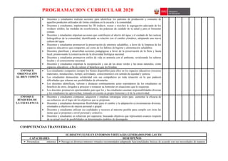 PROGRAMACION CURRICULAR 2020
 Docentes y estudiantes realizan acciones para identificar los patrones de producción y consumo de
aquellos productos utilizados de forma cotidiana en la escuela y la comunidad.
 Docentes y estudiantes, implementan las 3R (reducir, reusar y reciclar) la segregación adecuada de los
residuos sólidos, las medidas de ecoeficiencia, las prácticas de cuidado de la salud y para el bienestar
común.
 Docentes y estudiantes impulsan acciones que contribuyen al ahorro del agua y el cuidado de las cuencas
hidrográficas de la comunidad, identificando su relación con el cambio climático, adoptando una nueva
cultura del agua.
 Docentes y estudiantes promueven la preservación de entornos saludables, a favor de la limpieza de los
espacios educativos que comparten, así como de los hábitos de higiene y alimentación saludables.
 Docentes planifican y desarrollan acciones pedagógicas a favor de la preservación de la flora y fauna
local, promoviendo la conservación de la diversidad biológica nacional.
 Docentes y estudiantes promueven estilos de vida en armonía con el ambiente, revalorando los saberes
locales y el conocimiento ancestral.
 Docentes y estudiantes impulsan la recuperación y uso de las áreas verdes y las áreas naturales, como
espacios educativos, a fin de valorar el beneficio que les brindan
ENFOQUE
ORIENTACIÓN
AL BIEN COMÚN
 Los estudiantes comparten siempre los bienes disponibles para ellos en los espacios educativos (recursos
materiales, instalaciones, tiempo, actividades, conocimientos) con sentido de equidad y justicia.
 Los estudiantes demuestran solidaridad con sus compañeros en toda situación en la que padecen
dificultades que rebasan sus posibilidades de afrontarlas.
 Los docentes identifican, valoran y destacan continuamente actos espontáneos de los estudiantes en
beneficio de otros, dirigidos a procurar o restaurar su bienestar en situaciones que lo requieran.
 Los docentes promueven oportunidades para que los y las estudiantes asuman responsabilidades diversas
y los estudiantes las aprovechan, tomando en cuenta su propio bienestar y el de la colectividad.
ENFOQUE
BÚSQUEDA DE
LA EXCELENCIA
 Docentes y estudiantes comparan, adquieren y emplean estrategias útiles para aumentar la eficacia de
sus esfuerzos en el logro de los objetivos que se proponen.
 Docentes y estudiantes demuestran flexibilidad para el cambio y la adaptación a circunstancias diversas,
orientados a objetivos de mejora personal o grupal.
 Docentes y estudiantes utilizan sus cualidades y recursos al máximo posible para cumplir con éxito las
metas que se proponen a nivel personal y colectivo.
 Docentes y estudiantes se esfuerzan por superarse, buscando objetivos que representen avances respecto
de su actual nivel de posibilidades en determinados ámbitos de desempeño.
COMPETENCIAS TRANSVERSALES
SE DESENVUELVE EN ENTORNOS VIRTUALES GENERADOS POR LAS TIC
CAPACIDADES DESEMPEÑOS
 Personaliza entornos  Navega en diversos entornos virtuales recomendados adaptando funcionalidades básicas de acuerdo con sus necesidades de manera
 