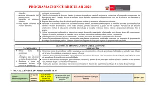 PROGRAMACION CURRICULAR 2020
virtua-les.
 Gestiona información del
entorno virtual.
 Interactúa en entornos
virtuales.
 Crea objetos virtuales en
diversos formatos.
pertinente y responsable.
 Clasifica información de diversas fuentes y entornos teniendo en cuenta la pertinencia y exactitud del contenido reconociendo los
derechos de autor. Ejemplo: Accede a múltiples libros digitales obteniendo información de cada uno de ellos en un documento y
citando la fuente.
 Registra datos mediante hoja de cálculo que le permite ordenar y secuenciar informacion relevante.
 Participar en actividades interactivas y comunicativas de manera pertinente cuando expresa su identidad personal y sociocultural en
entorno virtuales determinados, como redes virtuales, portales educativos y grupo en red. Ejemplo: Participa en un proyecto
colaborativo virtual de educación ambiental y tecnología y recopila evidencias (fotos, videos y propuestas) utilizando fotos y
grupos.
 Utiliza herramientas multimedia e interactivas cuando desarrolla capacidades relacionadas con diversas áreas del conocimiento.
Ejemplo: Resuelve problemas de cantidad con un software interactivo mediante videos, audios y evaluación.
 Elabora proyectos escolares de su comunidad y localidad utilizando documentos y presentaciones digitales.
 Desarrolla procedimientos lógicos y secuenciales para plantear soluciones a enunciados concretos con lenguajes de programación
de código escrito bloque gráfico. Ejemplo. Elabora un diagrama de flujo para explicar la preparación de un pastel.
GESTIONA SU APRENDIZAJE DE MANERA AUTÓNOMA
CAPACIDADES DESEMPEÑOS
 Define metas de
aprendizaje.
 Organiza acciones
estratégicas para alcanzar
sus metas de aprendizaje.
 Monitorea y ajusta su
desempeño durante el
proceso de aprendizaje.
 Determina metas de aprendizaje viables asociadas a sus conocimientos, estilos de aprendizaje, habilidades y actitudes para el logro
de la tarea, formulándose preguntas de manera reflexiva.
 Organiza un conjunto de estrategias y procedimientos en función del tiempo y de los recursos de que dispone para lograr las metas
de aprendizaje de acuerdo con sus posibilidades,
 Revisa la aplicación de estrategias, procedimientos, recursos y aportes de sus pares para realizar ajustes o cambios en sus acciones
que permitan llegar a los resultados esperados.
 Explica las acciones realizadas y los recursos movilizados en función de su pertinencia al logro de las metas de aprendizaje
V. ORGANIZACIÓN DE LAS UNIDADES DIDÁCTICAS
Unidad /
Situación significativa
DURACIO
N
(Semanas/
Sesiones)
Lee diversos
tipos de textos
escritos en
lengua materna
Escribe diversos tipos
de textos en lengua
materna
Se comunica oralmente en lengua
materna
PRODUCTO
 