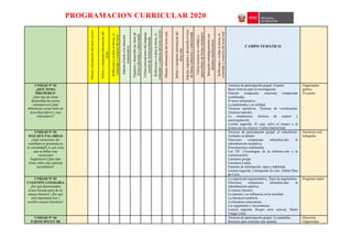 PROGRAMACION CURRICULAR 2020
Obtiene
información
del
texto
escrito
Infiere
e
interpreta
información
del
texto
Reflexiona
y
evalúa
la
forma,
el
contenido
y
contexto
del
texto
Adecúa
el
texto
a
la
situación
comunicativa
Organiza
y
desarrolla
las
ideas
de
forma
coherente
y
cohesionada
Utiliza
convenciones
del
lenguaje
escrito
de
forma
pertinente
Reflexiona
y
evalúa
la
forma,
el
contenido
y
contexto
del
texto
escrito
Obtiene
información
del
texto
oral
Infiere
e
interpreta
información
del
texto
oral
Adecúa,
organiza
y
desarrolla
el
texto
de
forma
coherente
y
cohesionada
Utiliza
recursos
no
verbales
y
paraverbales
de
forma
estratégica
Interactúa
estratégicamente
con
distintos
interlocutores
Reflexiona
y
evalúa
la
forma,
el
contenido
y
contexto
del
texto
oral
CAMPO TEMÁTICO
UNIDAD N° 01
¿QUÉ TEMA
PREFIERES?
¿Qué tipo de temas
desarrollan los textos
informativos?¿Qué
diferencias existe entre un
texto descriptivo y uno
informativo?
Tecnicas de participación grupal: el panel.
Bases teóricas para la investigación.
Oración compuesta: oraciones compuestas
coordinadas.
El texto informativo.
La multimedia y su utilidad.
Técnicas narrativas. Técnicas de versificación.
Técnicas teatrales.
La metalectura: técnicas de control y
autorregulación.
Lectura sugerida: El viaje sobre el tiempo o la
lectura de los clásicos. Carlos García Gual
Organizador
gráfico.
El cuento
UNIDAD N° 02
MAS QUE PALABRAS
¿Qué variaciones del
castellano se presentan en
tu comunidad?¿A qué crees
que se deben esas
variaciones
lingüísticas?¿Qué idea
tienes sobre una columna
periodística?
Técnicas de participación grupal: el videofórum.
Actitudes al debatir.
Oraciones compuestas subordina-das: la
subordinación sustantiva.
Presentaciones multimedia.
Las TIC (Tecnologías de la informa-ción y la
comunicación)
Literatura griega.
Literatura Latina.
Funestes de información: tipos y habilidad.
Lectura sugerida: Cabalgando las olas, Xabier Díaz
de Cerio
Narración oral.
Infografía.
UNIDAD N° 03
CUESTIÓN LITERARIA
¿Por qué determinados
textos forman parte de un
ensayo literario? ¿Por qué
será importante leer y
escribir ensayos literarios?
La exposición argumentativa. Tipos de argumentos.
Oraciones compuestas subordina-das: la
subordinación adjetiva.
El ensayo literario.
La internet y su influencia en la sociedad.
La literatura medieval.
La literatura renacentista.
Los argumentos y las premisas.
Lectura sugerida: Borges entre señoras, Mario
Vargas Llosa.
Programa radial
UNIDAD N° 04
PARTICIPO EN MI
Técnicas de participación grupal: La asamblea.
Recursos para sustentar una opinión.
Historieta.
Organizador
 