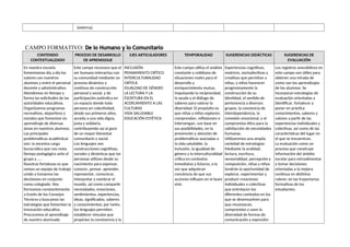 (externa).
CAMPO FORMATIVO: De lo Humano y lo Comunitario
CONTENIDO
CONTEXTUALIZADO
PROCESO DE DESARROLLO
DE APRENDIZAJE
EJES ARTICULADORES TEMPORALIDAD SUGERENCIAS DIDÁCTICAS SUGERENCIAS DE
EVALUACIÓN
En nuestra escuela
fomentamos día a día los
valores con nuestros
alumnos y entre el personal
docente y administrativo.
Atendemos en tiempo y
forma las solicitudes de las
autoridades educativas.
Organizamos programas
recreativos, deportivos y
sociales que fomentan en
aprendizaje de diversas
áreas en nuestros alumnos.
Las principales
problemáticas académicas
son: la excesiva carga
burocrática que nos resta
tiempo pedagógico ante el
grupo y ....
Nuestras fortalezas es que
somos un equipo de trabajo
unido y tomamos las
decisiones en conjunto
como colegiado. Nos
formamos constantemente
a través de los Consejos
Técnicos y buscamos las
estrategias que fomentan la
innovación educativa.
Procuramos el aprendizaje
de nuestro alumnado
Este campo reconoce que el
ser humano interactúa con
su comunidad mediante un
proceso dinámico y
continuo de construcción
personal y social, y de
participación auténtica en
un espacio donde toda
persona en colectividad,
desde sus primeros años,
acceda a una vida digna,
justa y solidaria,
contribuyendo así al goce
de un mayor bienestar
comunitario y social.
Los lenguajes son
construcciones cognitivas,
sociales y dinámicas que las
personas utilizan desde su
nacimiento para expresar,
conocer, pensar, aprender,
representar, comunicar,
interpretar y nombrar el
mundo, así como compartir
necesidades, emociones,
sentimientos, experiencias,
ideas, significados, saberes
y conocimientos; por tanto,
los lenguajes permiten
establecer vínculos que
propicien la convivencia y la
INCLUSIÓN
PENSAMIENTO CRÍTICO
INTERCULTURALIDAD
CRÍTICA
IGUALDAD DE GÉNERO
LA LECTURA Y LA
ESCRITURA EN EL
ACERCAMIENTO A LAS
CULTURAS
VIDA SALUDABLE
EDUCACIÓN ESTÉTICA
Este campo utiliza el análisis
constante y cotidiano de
situaciones reales para el
desarrollo y
enriquecimiento mutuo,
impulsando la reciprocidad,
la ayuda y el diálogo de
saberes para valorar la
diversidad. El propósito es
que niñas y niños exploren,
comprendan, reflexionen e
intervengan, con base en
sus posibilidades, en la
prevención y atención de
problemáticas asociadas a
la vida saludable, la
inclusión, la igualdad de
género y la interculturalidad
crítica en contextos
inmediatos y futuros; a la
vez que adquieran
conciencia de que sus
acciones influyen en el buen
vivir.
Experiencias cognitivas,
motrices, socioafectivas y
creativas que permitan a
niñas, y niños favorecer
progresivamente la
construcción de su
identidad, el sentido de
pertenencia a diversos
grupos, la conciencia de
interdependencia, la
conexión emocional, y el
compromiso ético para la
satisfacción de necesidades
humanas.
Utilizaremos una amplia
variedad de estrategias:
Mediante la oralidad,
lectura, escritura,
sensorialidad, percepción y
composición, niñas y niños
tendrán la oportunidad de
explorar, experimentar y
producir creaciones
individuales o colectivas
que entrelacen los
diferentes contextos en los
que se desenvuelven para
que reconozcan,
comprendan y usen la
diversidad de formas de
comunicación y expresión
Los registros anecdóticos en
este campo son útiles para
obtener una mirada de
como van los aprendizajes
de los alumnos. Se
incorporan estrategias de
evaluación orientadas a
identificar, fortalecer y
poner en práctica
conocimientos, saberes y
valores a partir de las
experiencias individuales y
colectivas, así como de las
características del lugar en
el que se encuentran.
La evaluación como un
proceso que construye
información del ámbito
escolar para retroalimentar
y tomar decisiones
orientadas a la mejora
continua en distintos
rubros: en las trayectorias
formativas de los
estudiantes.
 
