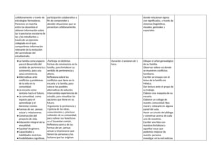 cotidianamente a través de
estrategias formadoras.
Ponemos en marcha
entre los docentes el
obtener información sobre
las trayectorias escolares de
las y los estudiantes a
través de un ejercicio
colegiado en el que,
compartimos información
relevante de la evolución
del aprendizaje del
estudiantado.
participación colaborativa a
fin de comprender y
atender situaciones que se
presentan cotidianamente.
donde relacionan signos
con significados, a través de
sistemas lingüísticos,
visuales, gestuales y
espaciales.
●La familia como espacio
para el desarrollo del
sentido de pertenencia y
autonomía, para una
sana convivencia.
●Alternativas ante
conflictos y problemas
de la vida en la
comunidad.
●La escuela como
ventana hacia el futuro.
●La comunidad, como
espacio para el
aprendizaje y el
bienestar común.
●Formas de ser, pensar,
actuar y relacionarse.
●Construcción del
proyecto de vida.
●Educación integral de la
sexualidad.
●Equidad de género.
●Capacidades y
habilidades motrices.
●Posibilidades cognitivas,
.Participa en distintas
formas de convivencia en la
familia, para fortalecer su
sentido de pertenencia y
afecto.
Reflexiona sobre los
conflictos que tiene en la
escuela y la familia, para
valorar las posibles
alternativas de solución.
Intercambia experiencias de
estudio, para visualizar las
opciones que tiene en su
futuro.
Argumenta la pertinencia y
vigencia de las ideas,
conocimientos y prácticas
culturales de su comunidad,
para valorar sus beneficios
en el bienestar común.
Reflexiona acerca de las
formas de ser, pensar,
actuar y relacionarse que
tienen las personas y los
factores que las originan
Duración 2 sesiones de 1
hora.
Dibujar el árbol genealógico
de su familia.
Observar videos en donde
se muestren conflictos
familiares.
Escribir un ensayo con el
tema de la familia en
México.
Dar lectura ante el grupo de
su trabajo.
Elabora una maqueta de su
escuela.
Elaborar un collage de
nuestra comunidad, tipo
mural y colocarlo en alguna
pared del aula.
Hacer un círculo del diálogo
y conversar acerca de cada
uno de nosotros.
Escribir una lista con
nuestras fortalezas y
aquellas cosas que
podemos mejorar de
nuestra persona.
Investigar en la red noticias
 